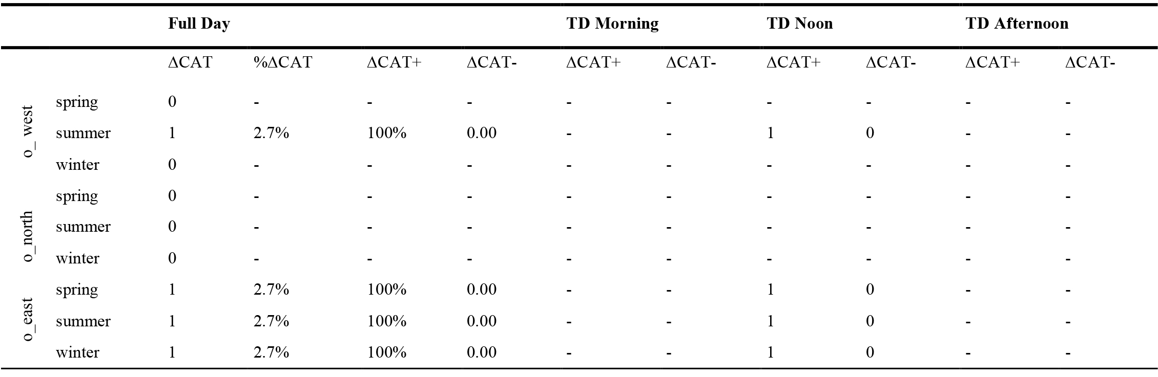 Discrepancy occurrence (∆CAT), overestimations (∆CAT+) and underestimations (∆CAT-) in glare prediction (dichotomous) between both models for the different orientations, seasons (spring, summer and winter) and TD.
