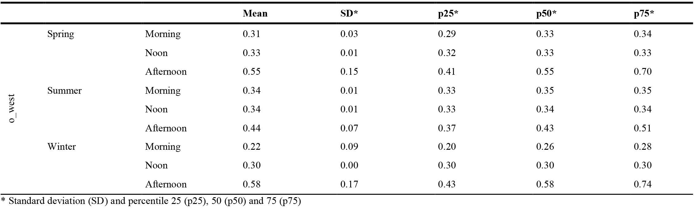 DGP values for the west orientation (o_west) for typical spring, summer and winter days for the different TD.