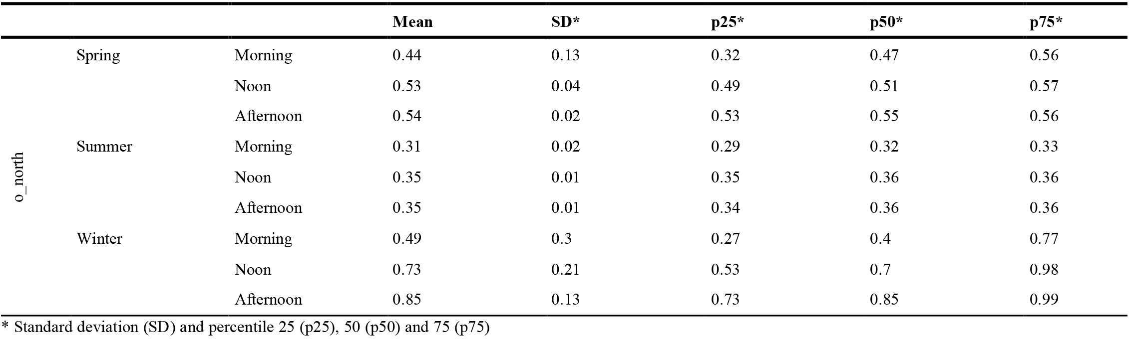 DGP values for the north orientation (o_north) for typical spring, summer and winter days for the different TD.