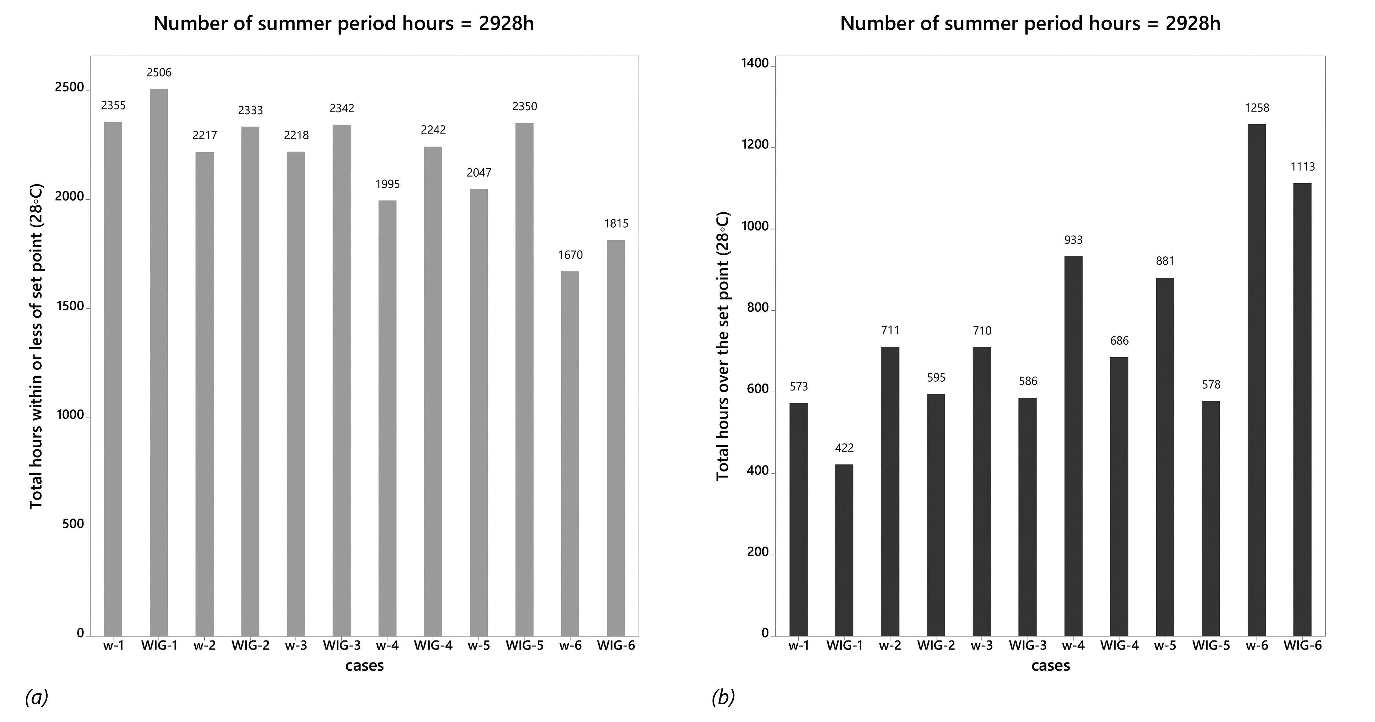Number of hours in a situation of Tia; (a) within or less of set point (28◦C) and (b) over the set point (28◦C).