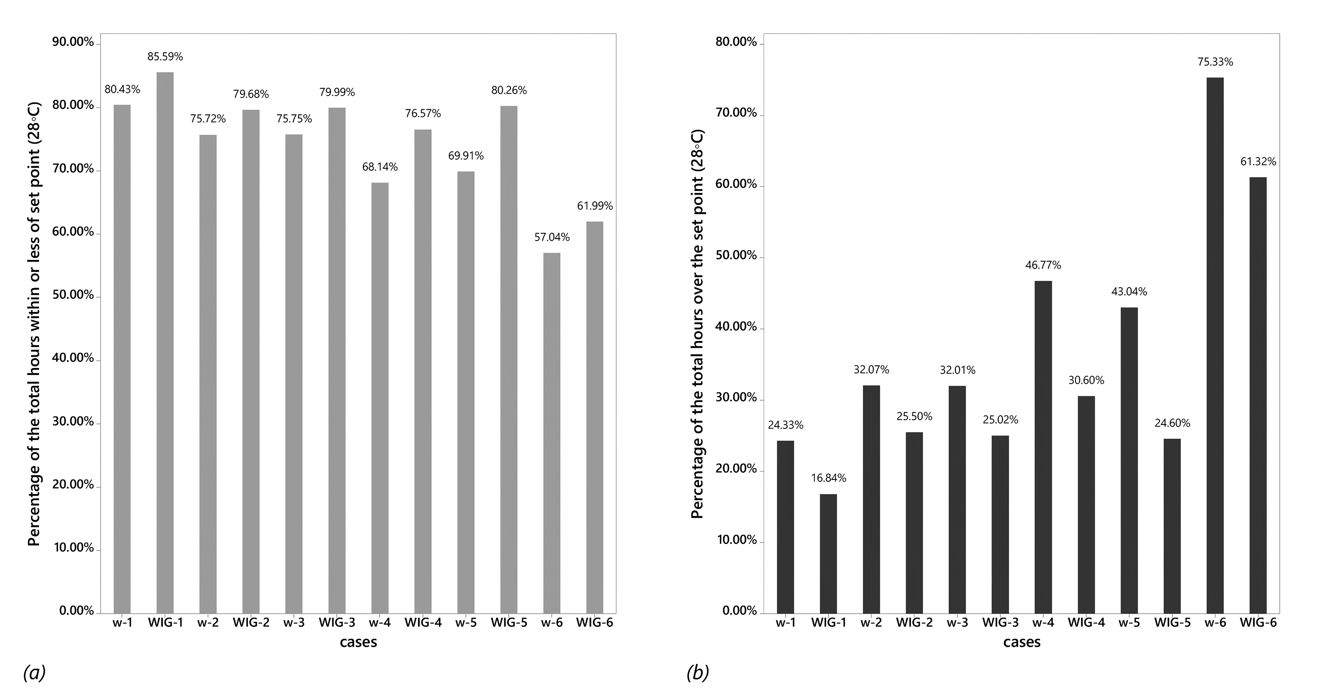 Percentage of total of hours in a situation of Tia; (a) within or less of set point (28◦C) and (b) over the set point (28◦C).