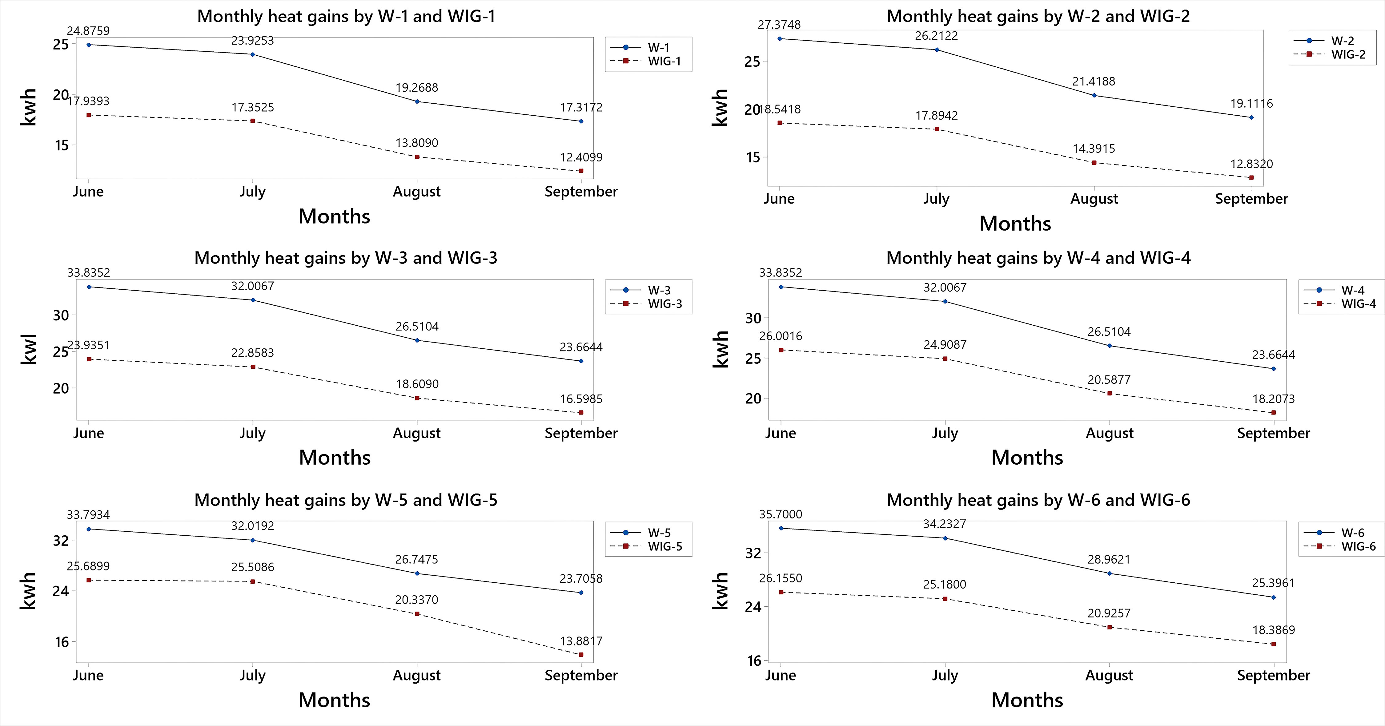 The monthly variation in HGs in both rooms for 12 south wall scenarios with bare walls and VGW system.