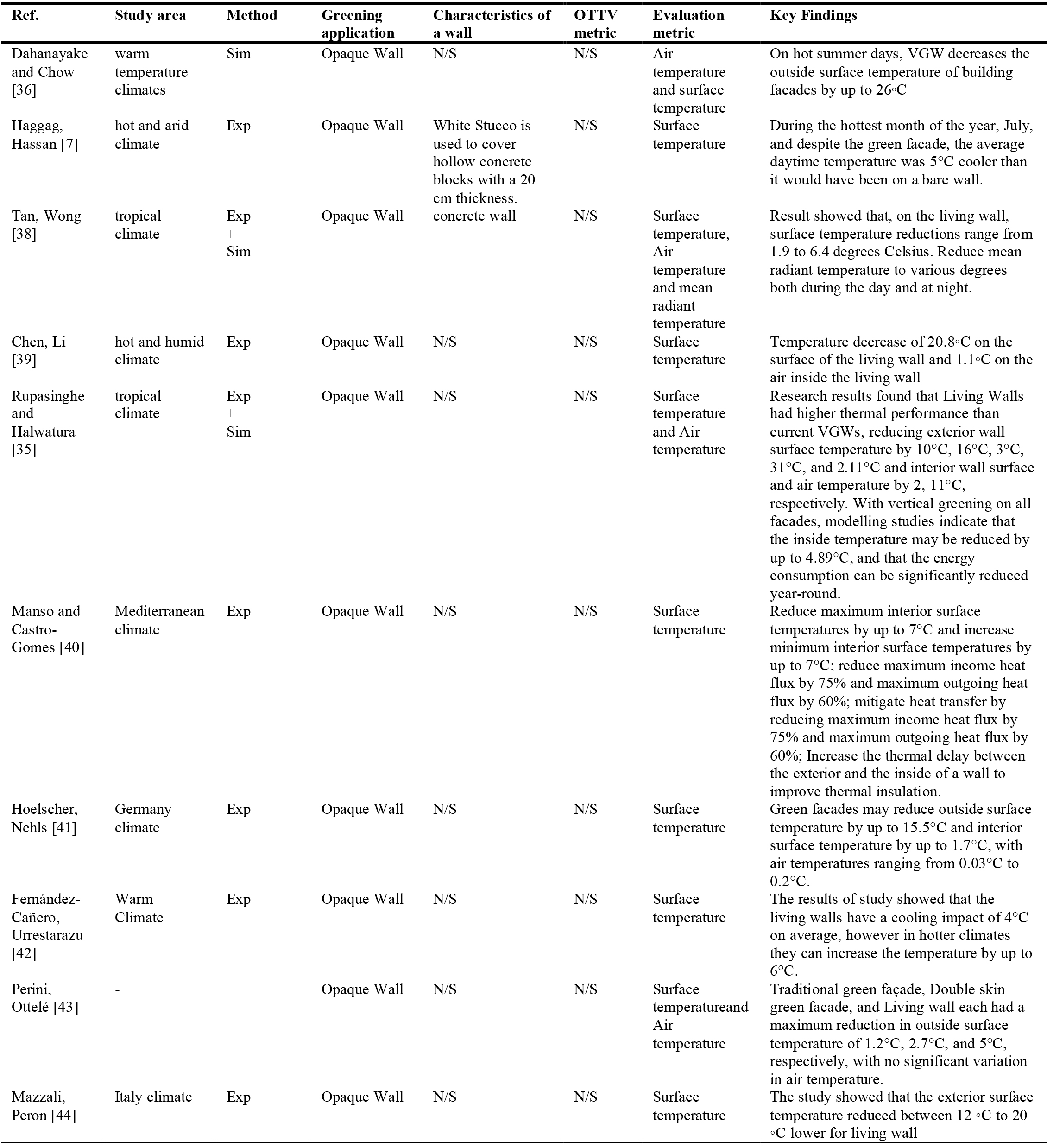 Summary of the studies on the green system.