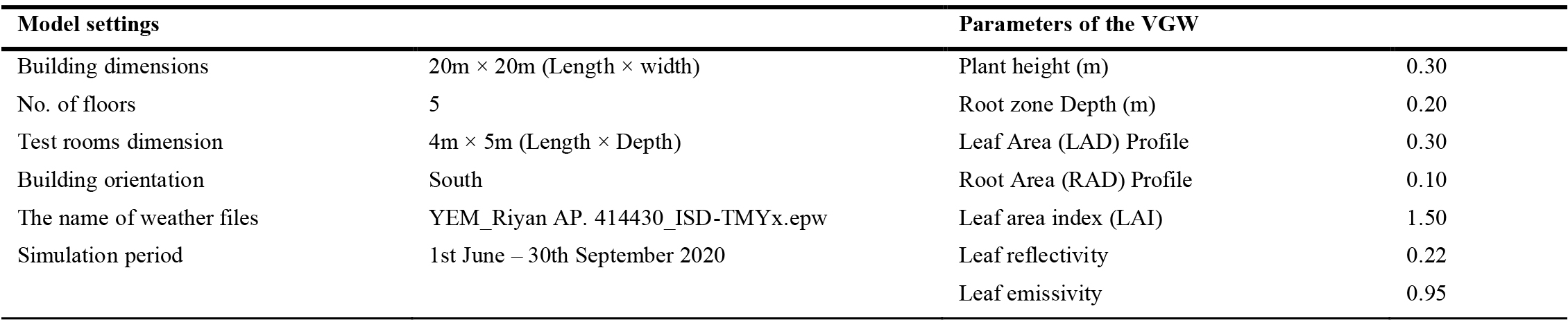 Settings of simulation model and parameters of the green wall constituent materials.