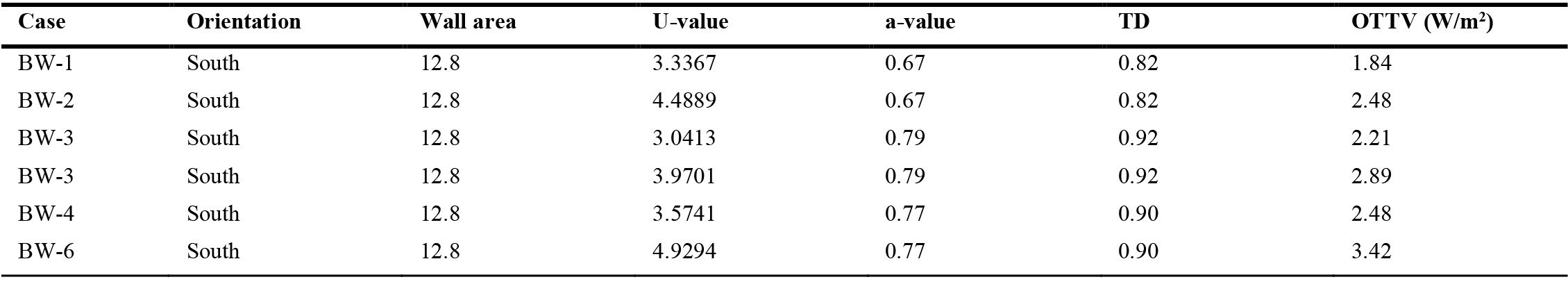 Thermal properties and OTTV values of the six wall constructions.