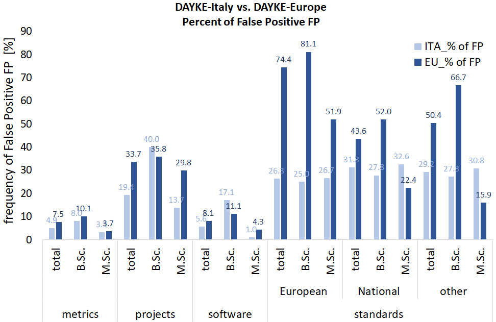 Percentage of ‘false-positive’ responses expressed on knowledge of daylighting metrics, regulations, and software in DAYKE-Italy and in DAYKE-Europe.