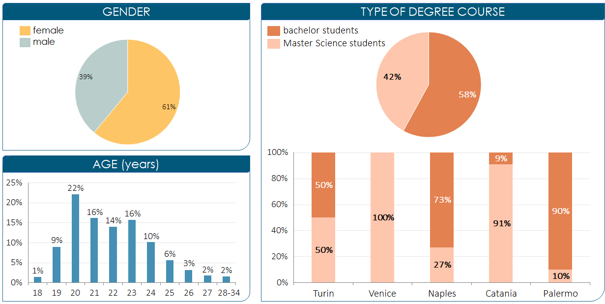 Summary of socio-demographic characteristics of the sample and subdivision into B.Sc. and M.Sc. students.