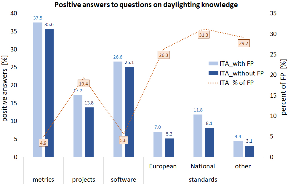 Percent of positive answers (i.e. respondents who declared to know at least one daylight metric, to have participated in a project using a daylight metric, to know at least one daylighting software and standards/regulations on daylighting). For each aspect of knowledge, both the total positive answers and the 'effective' positive answers (deducing FP responses) are shown. The secondary vertical axis shows the percentage of FP.