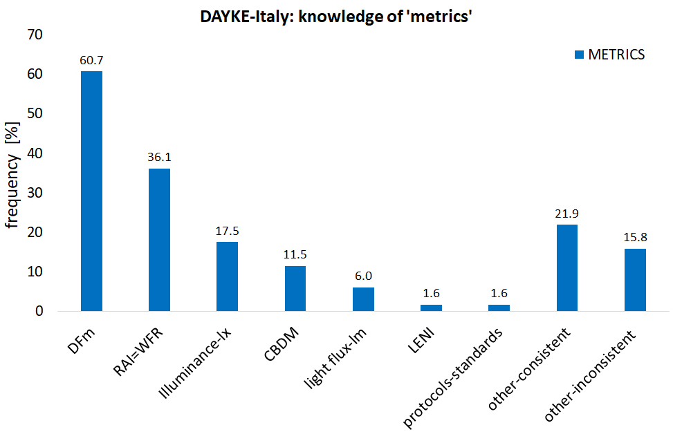 List of daylight metrics which were mentioned by the respondents. NOTE: the label 'other-consistent' includes a number of photometric quantities: luminous intensity and candela, Color Rendering Index and Correlated Color Temperature, luminance; the label 'other-inconsistent' includes: heat, comfort, wavelength, radiation, refraction, software, sun path, measurement instruments, transmittance, Waldram.
