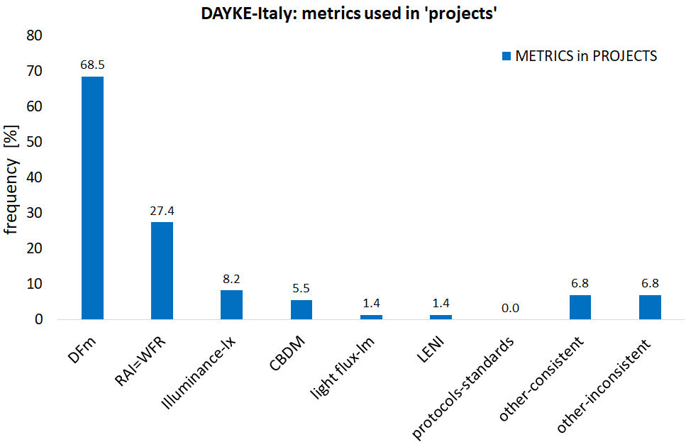 List of metrics that were mentioned by students who reported to have participated in projects (design studios and laboratories) where daylighting was addressed. NOTE: the labels' other-consistent' and 'other-inconsistent' have the same meaning as described in Figure 6.