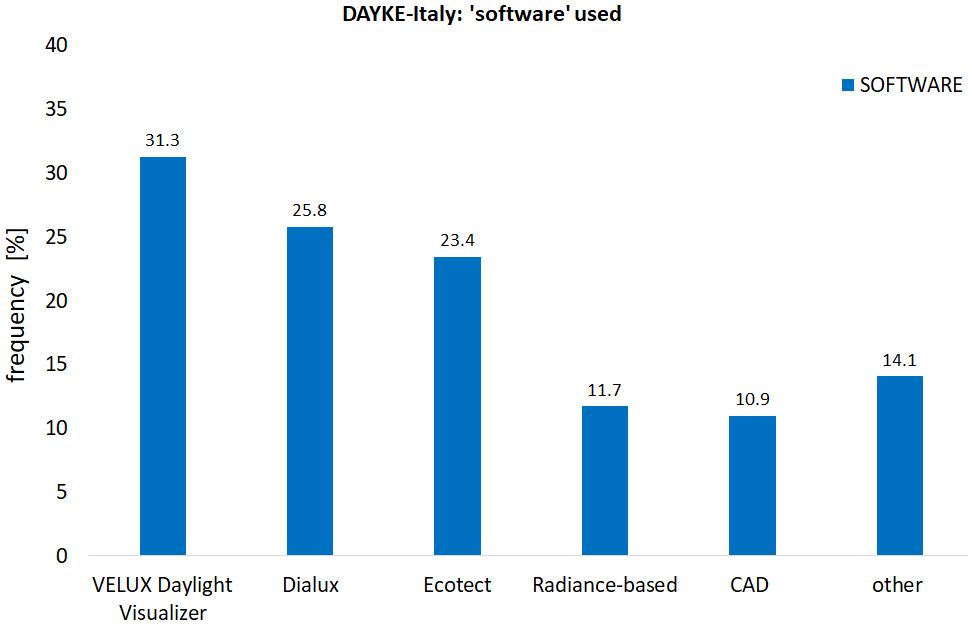 Percentage of respondents who declared to know/have used daylighting software/calculation tools. NOTE: the label ‘other’ includes heterogeneous, non-daylight specific tools such as Keyshot, Photoshop, SunEarthTool, Termolog.