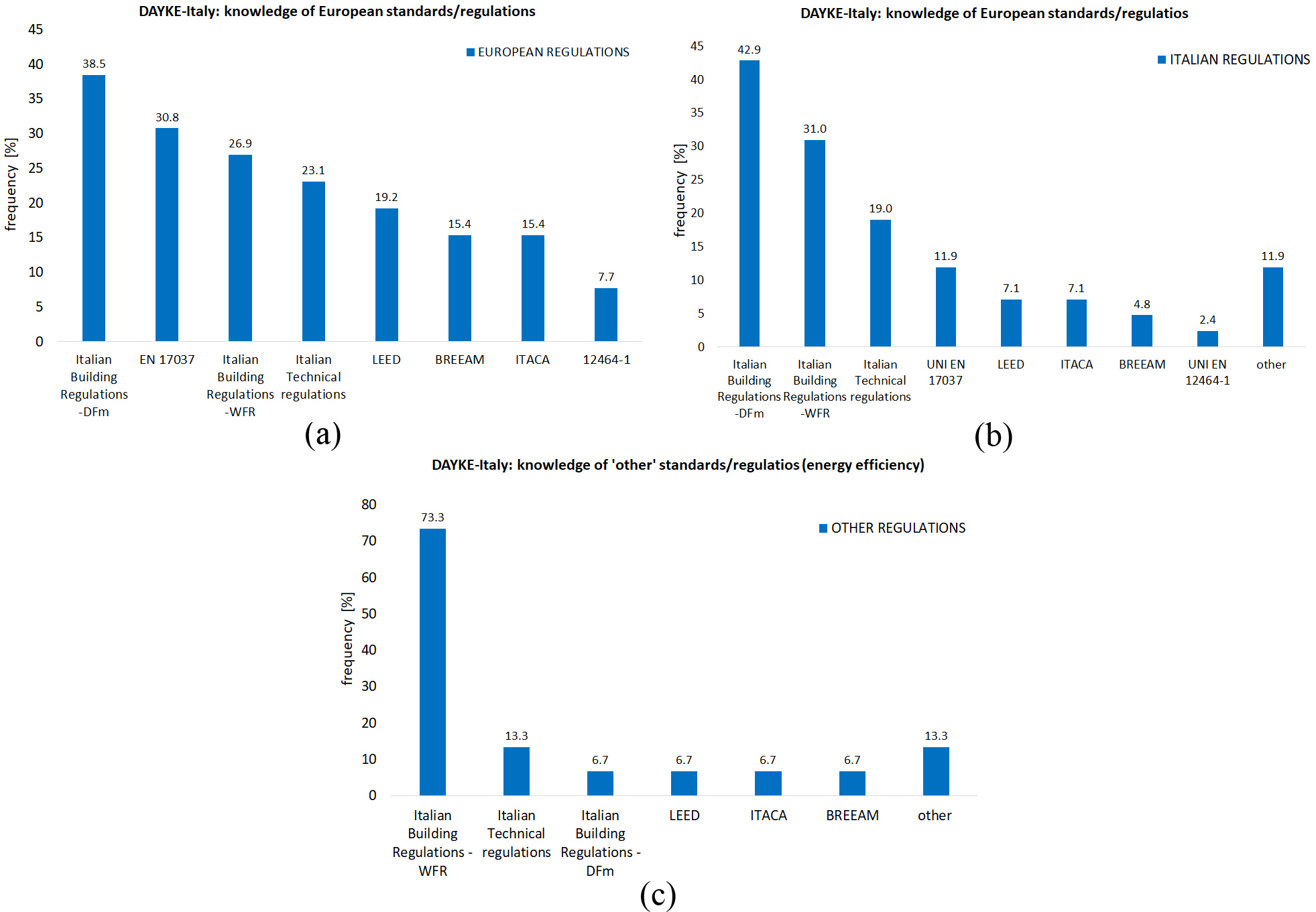 Percent of respondents who declared to know at least one standard/regulation/protocol on daylighting: (a) European; (b) Italian; and (c) others.