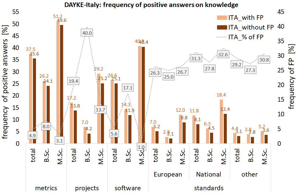 Percent of respondents who declared to have knowledge of daylighting metrics, regulations, and software in DAYKE-Italy and in DAYKE-Europe.