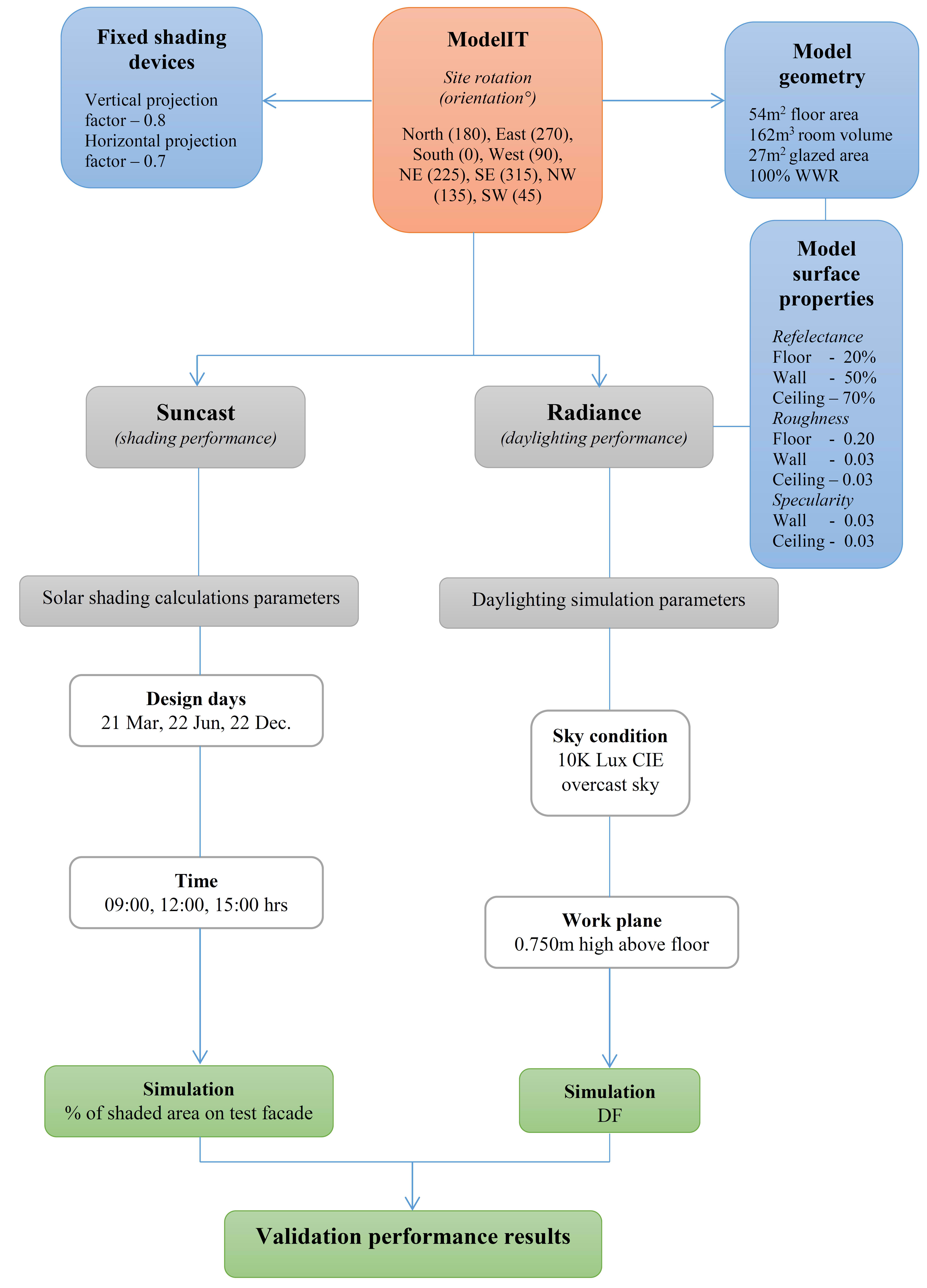 Computational simulation framework.