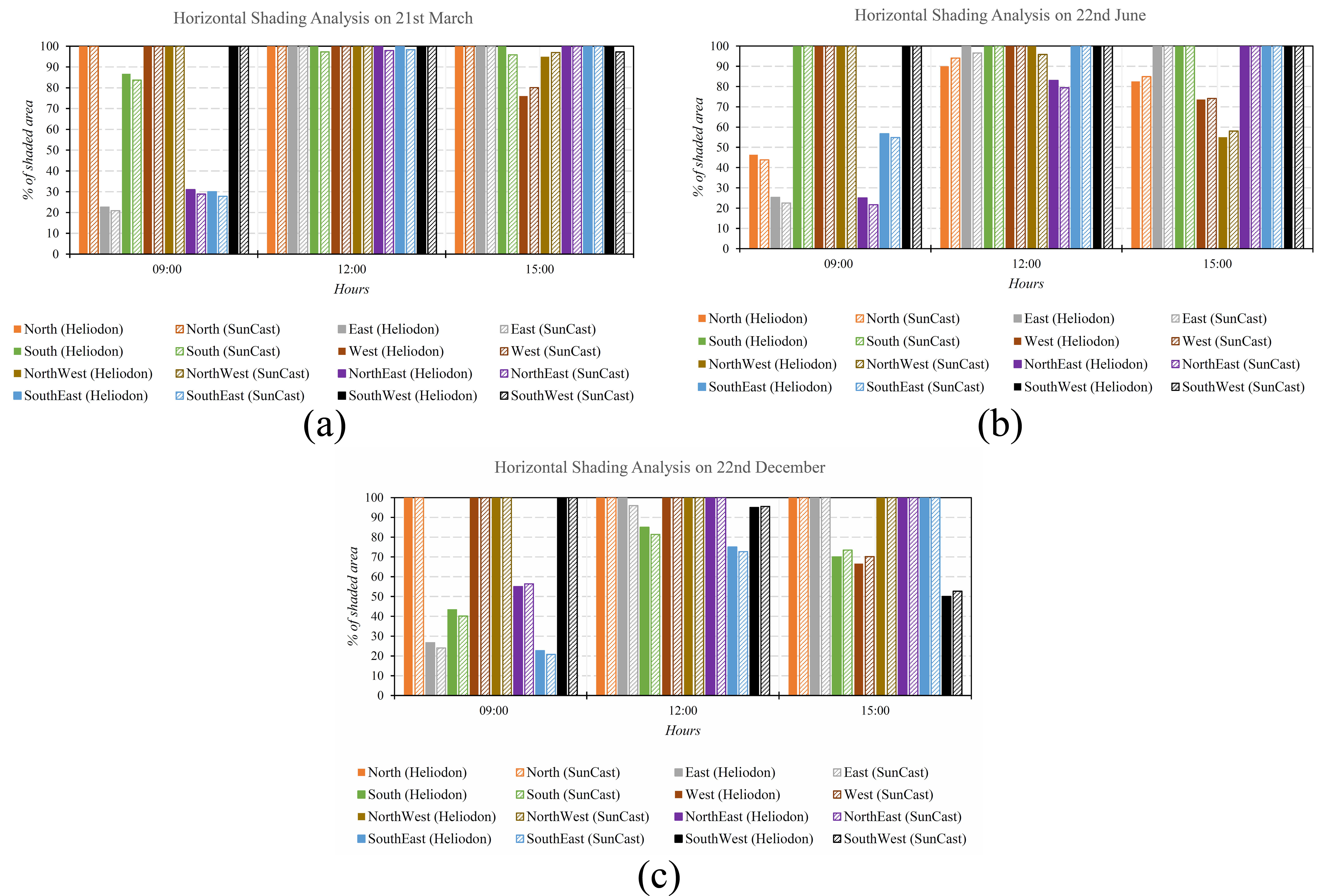 (a)-(c) Horizontal shading performance comparisons between heliodon and Suncast.