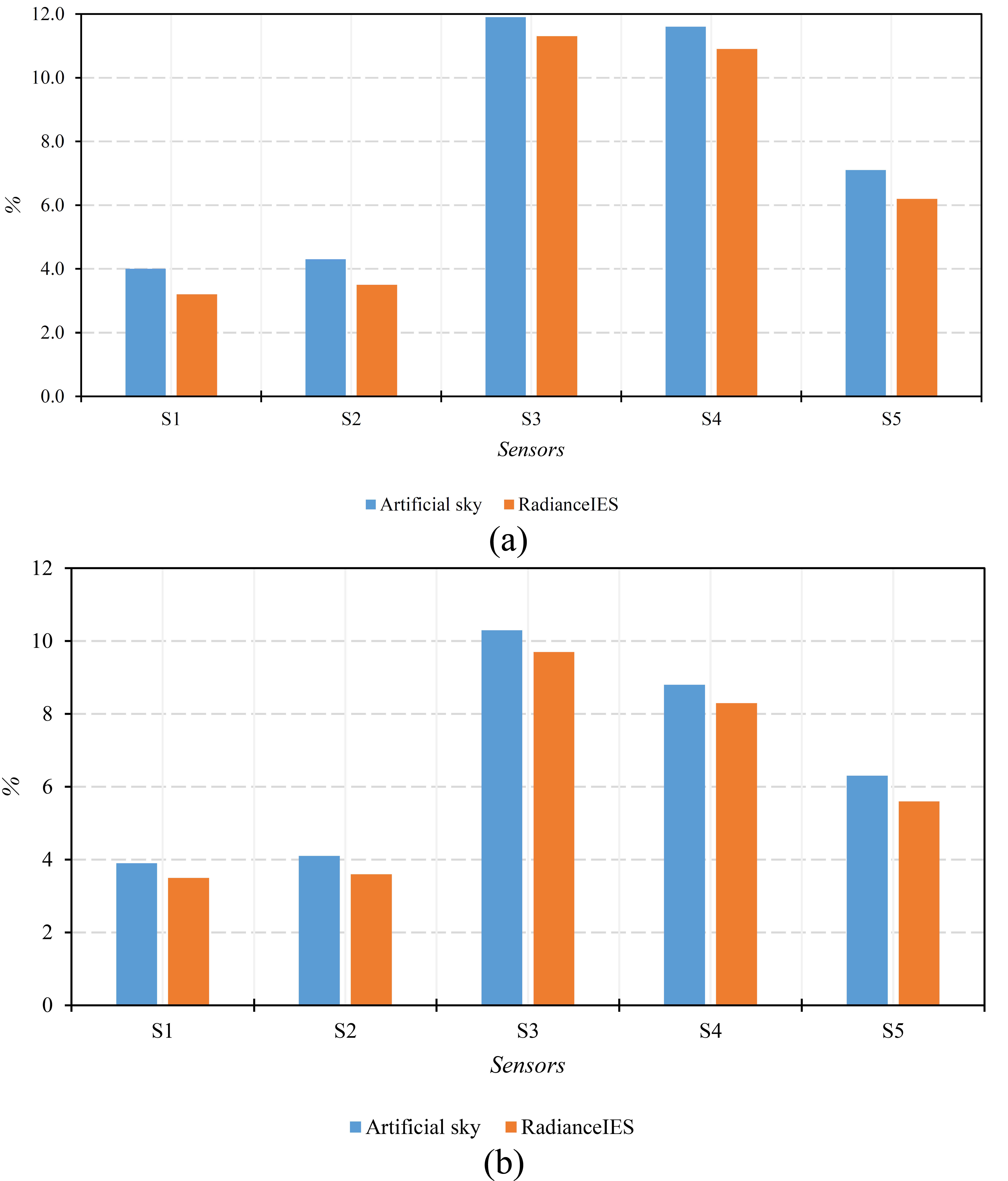 Daylight performance results: (a) vertical shading (b) horizontal shading.