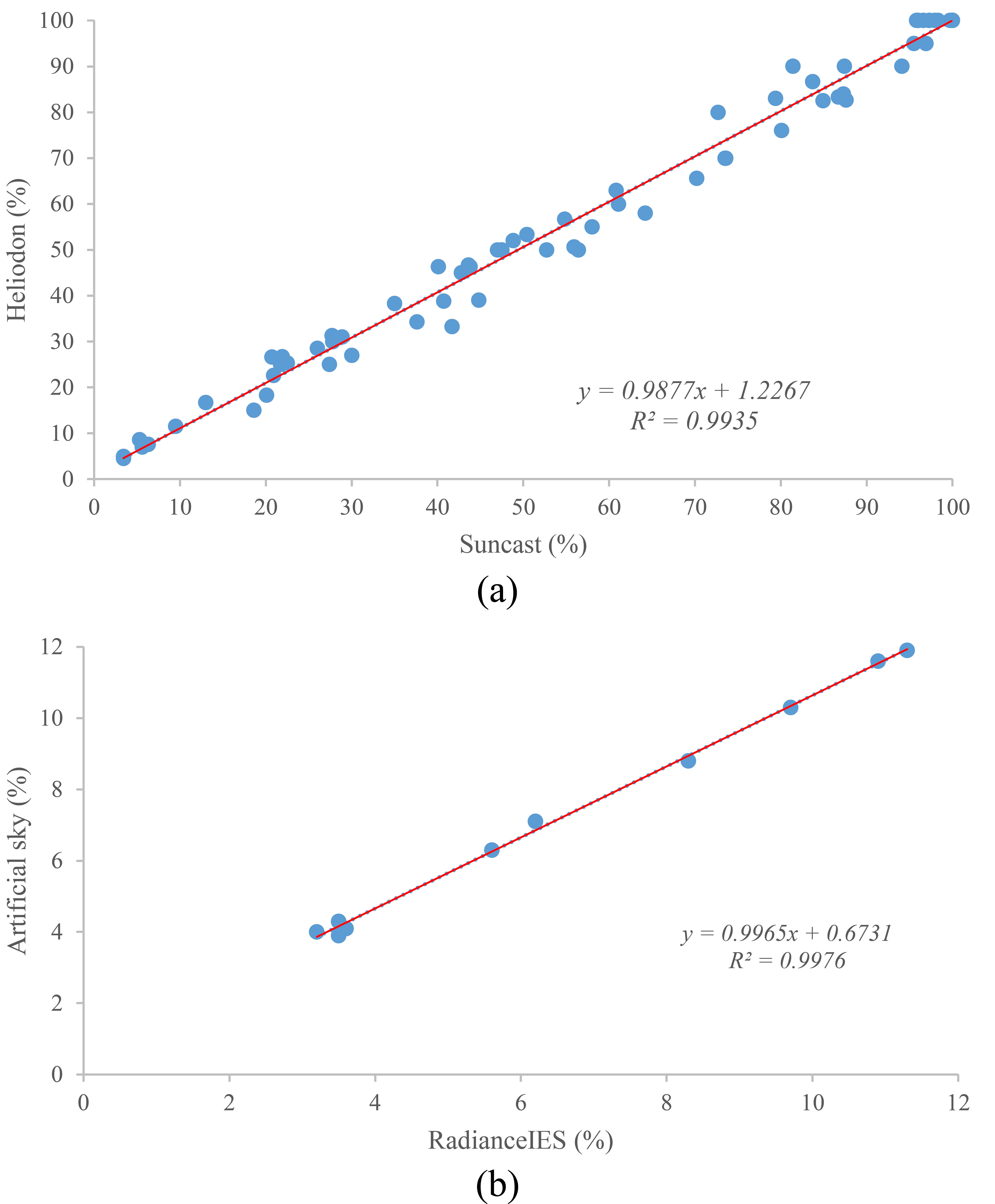 Regression analysis for correlation: (a) Suncast and Heliodon measurements; (b) RadianceIES and Artificial sky measurements.