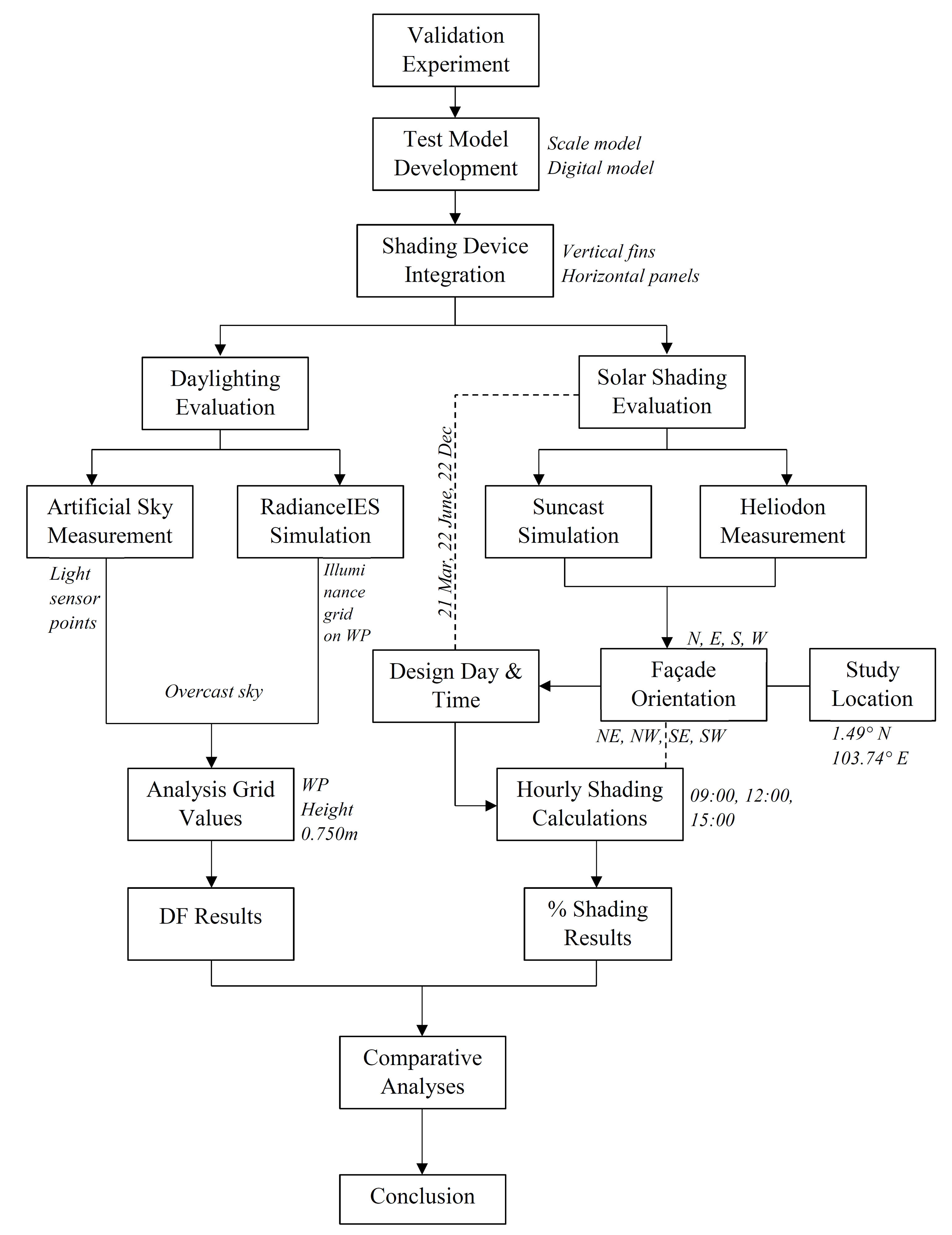 Research design workflow.
