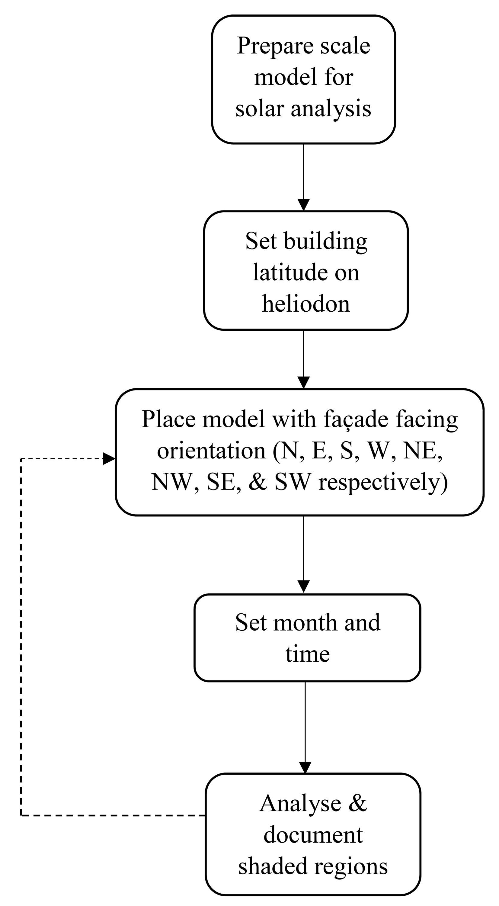 Heliodon evaluation procedure.