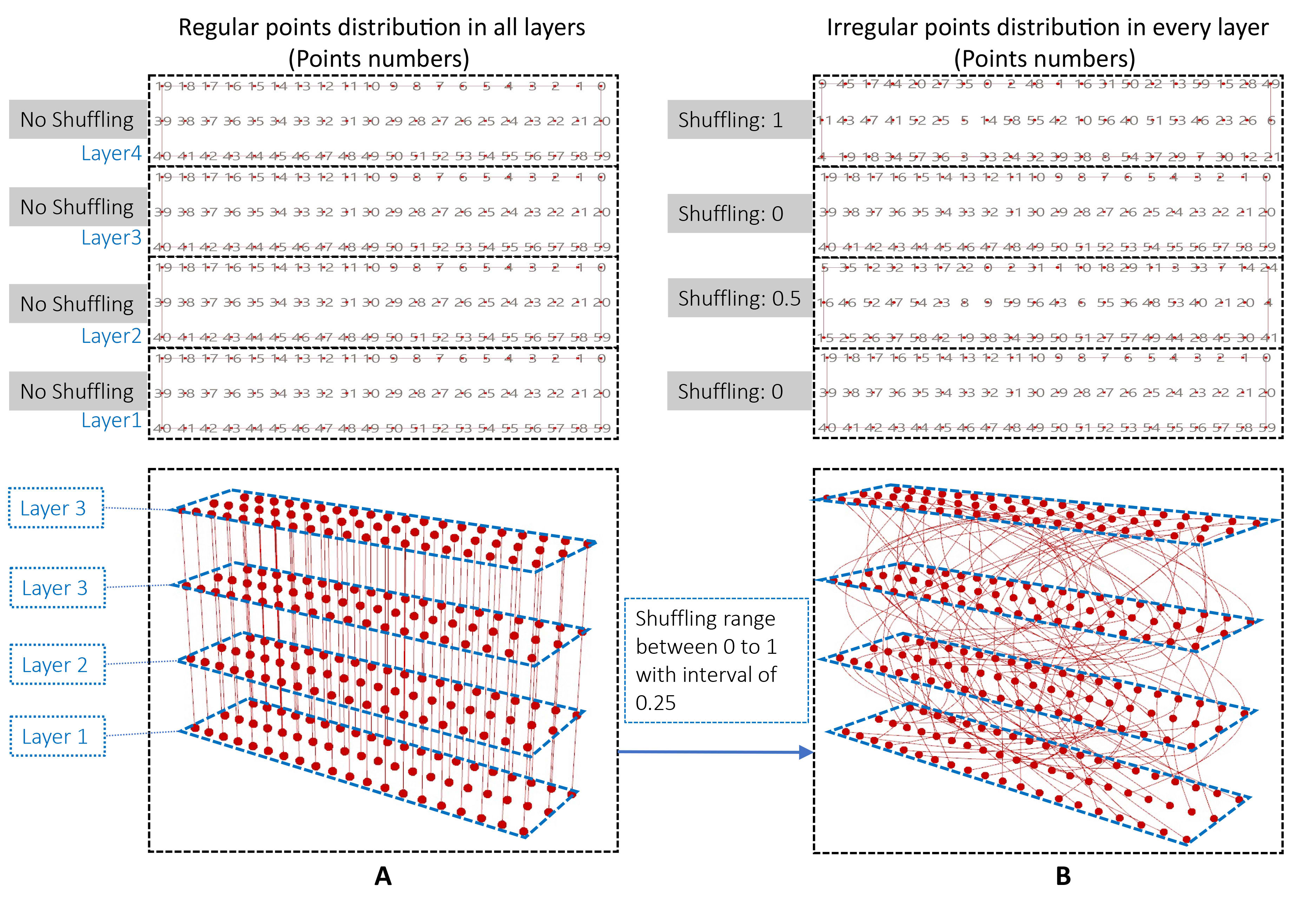Multilayered kinetic facade concept inspired by dense mass and curvature intersected vectors. (a) Regular and constant points distribution in all layers, (b) Irregular points distribution in every layer resulting in a complex and dens mass for kinetic façade design.
