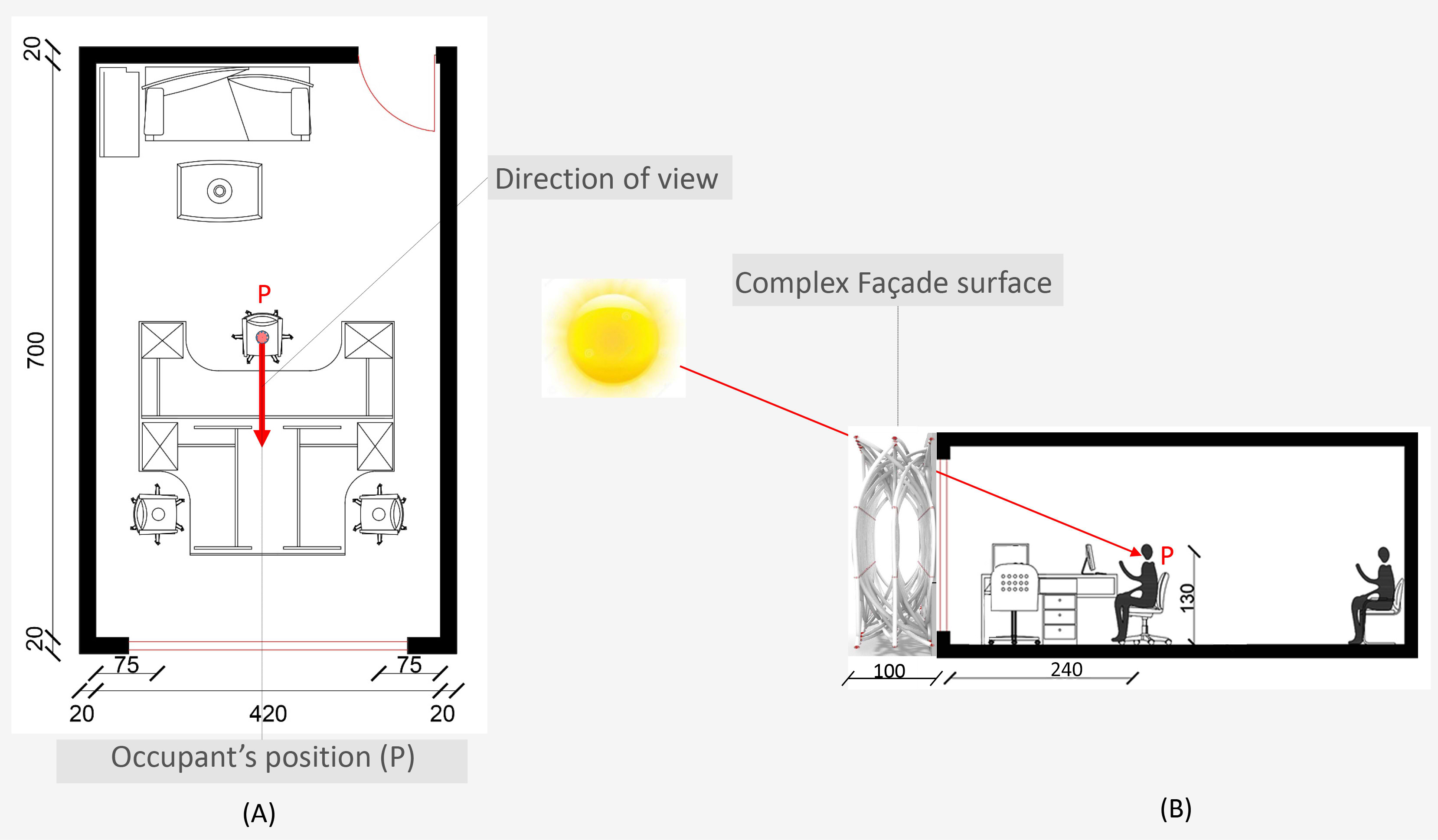 Test room model for climate -luminance based daylight metrics evaluations. (a) Plan of test room and work plane position (b) The interaction between the façade and sun radiation.