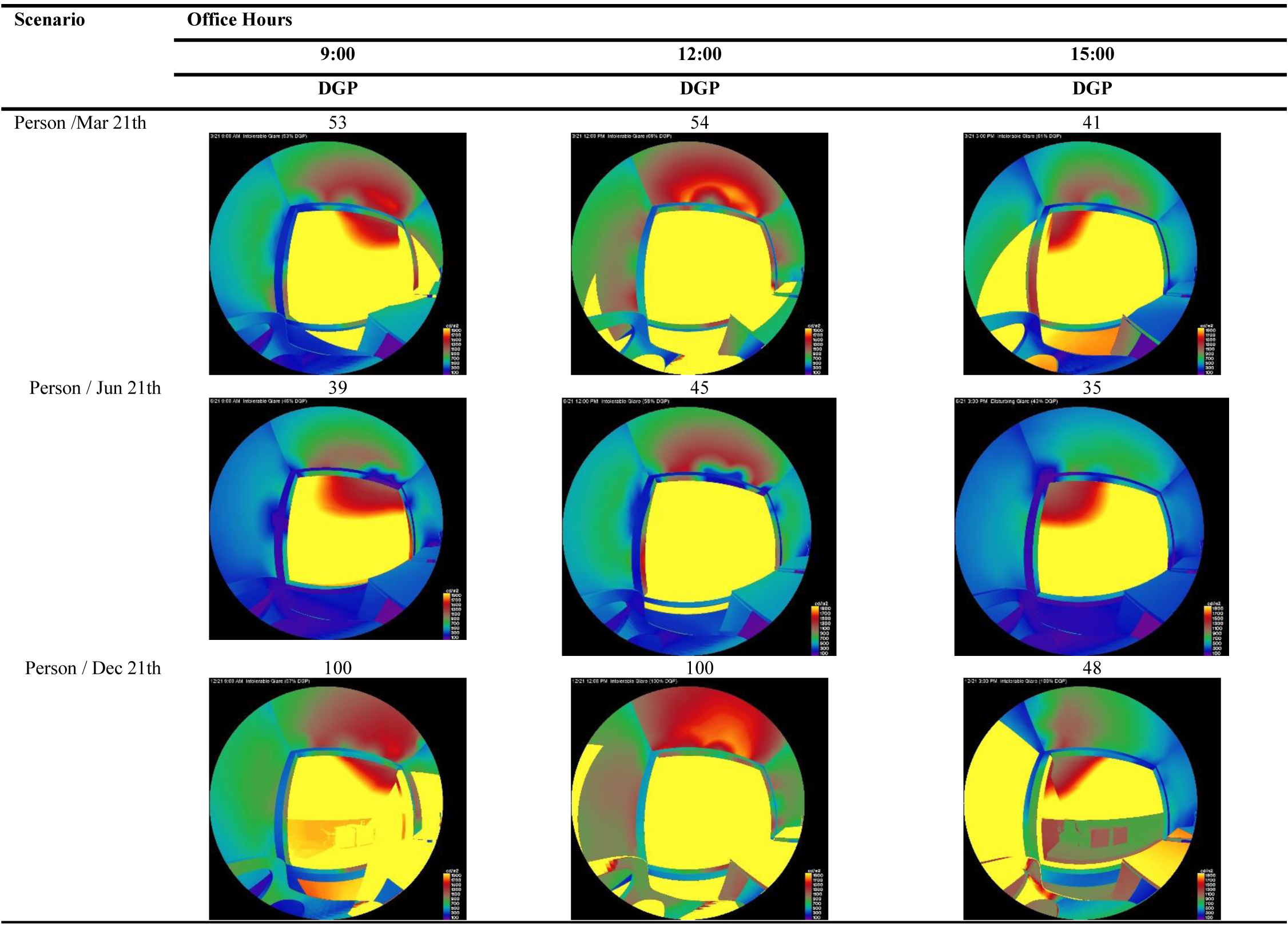 Plain window room daylight performance Glare probability evaluation for different scenarios based on sun-timing position and occupant position.