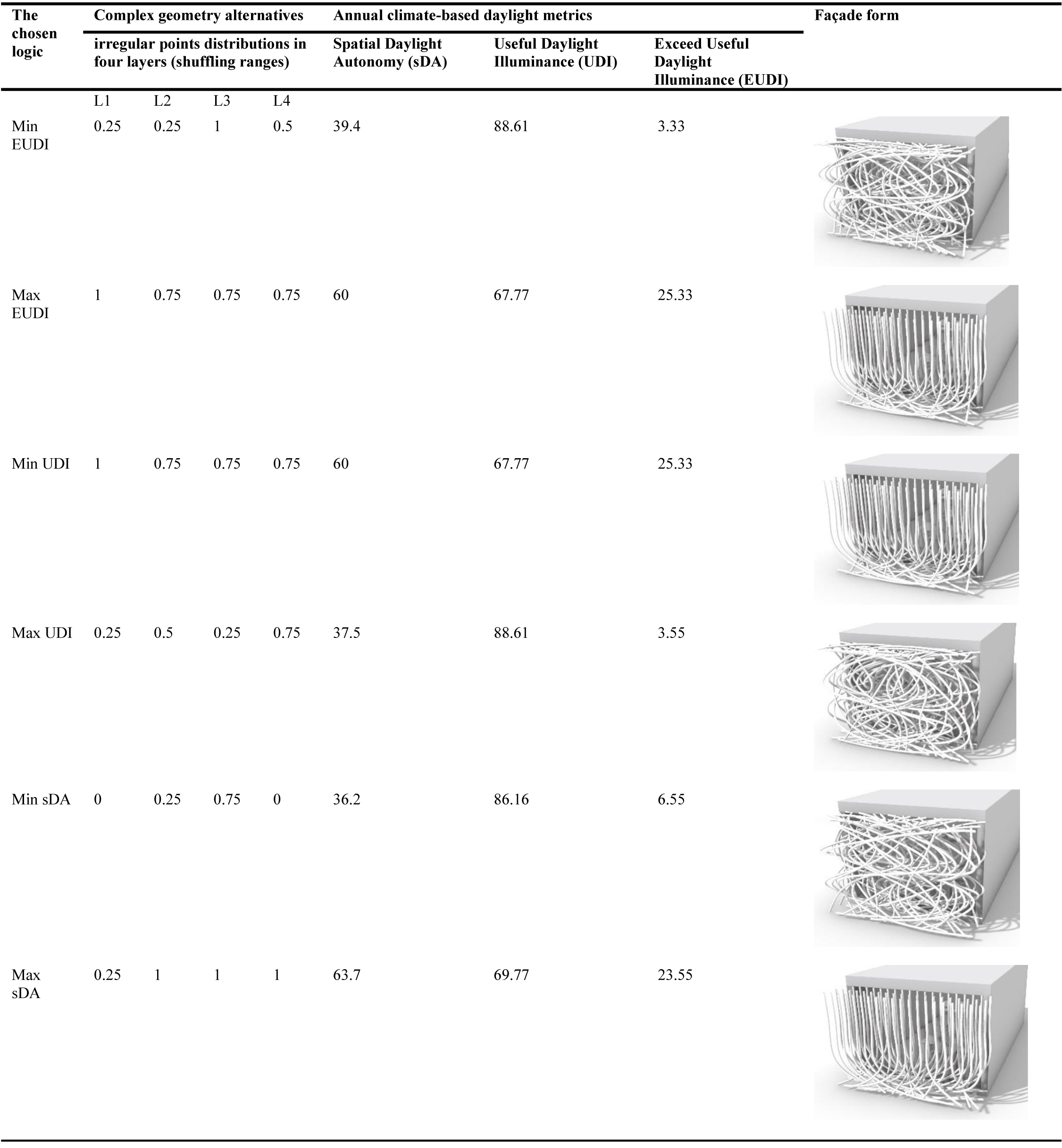 The selected complex geometries based on the minimum and maximum annual climate-based daylight metrics’ values.