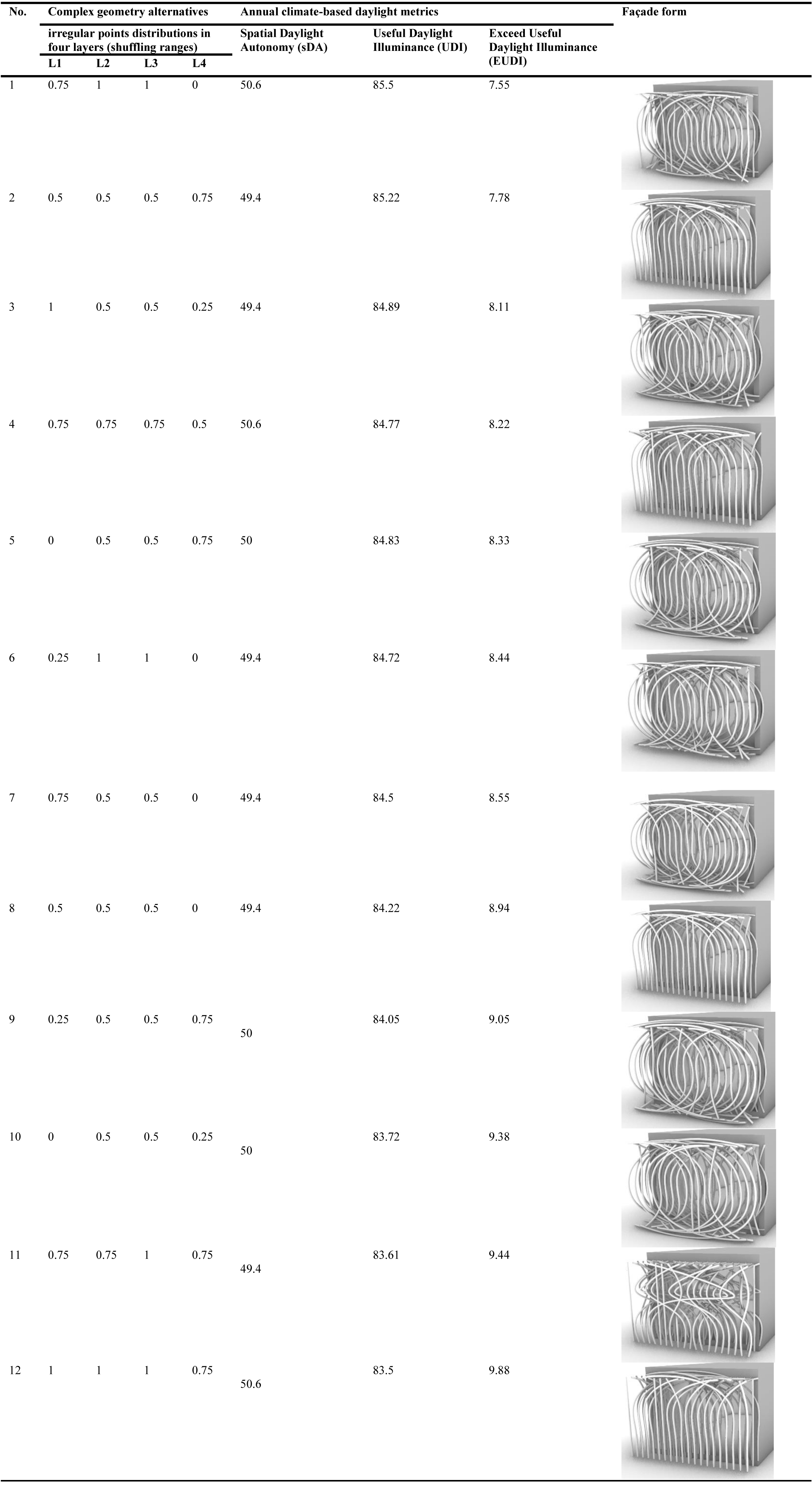 The selected complex geometries based on the minimum sDA of 50% and maximum EUDI of 10% with the tolerance of 1% from the 625 kinetic façade alternatives.
