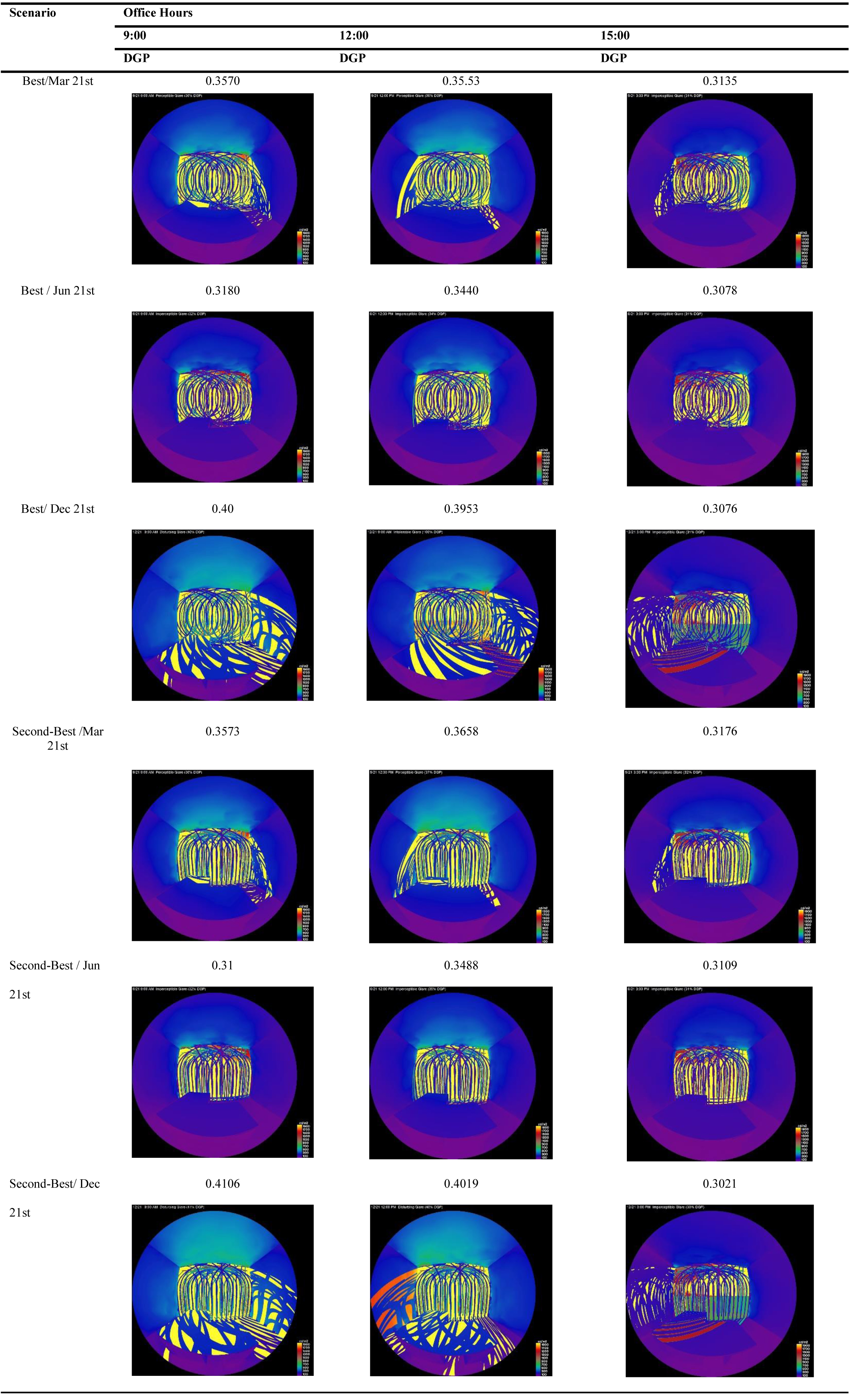 Complex kinetic facade Daylight Glare Probability (DGP) evaluation for the best and the second-best façade forms.