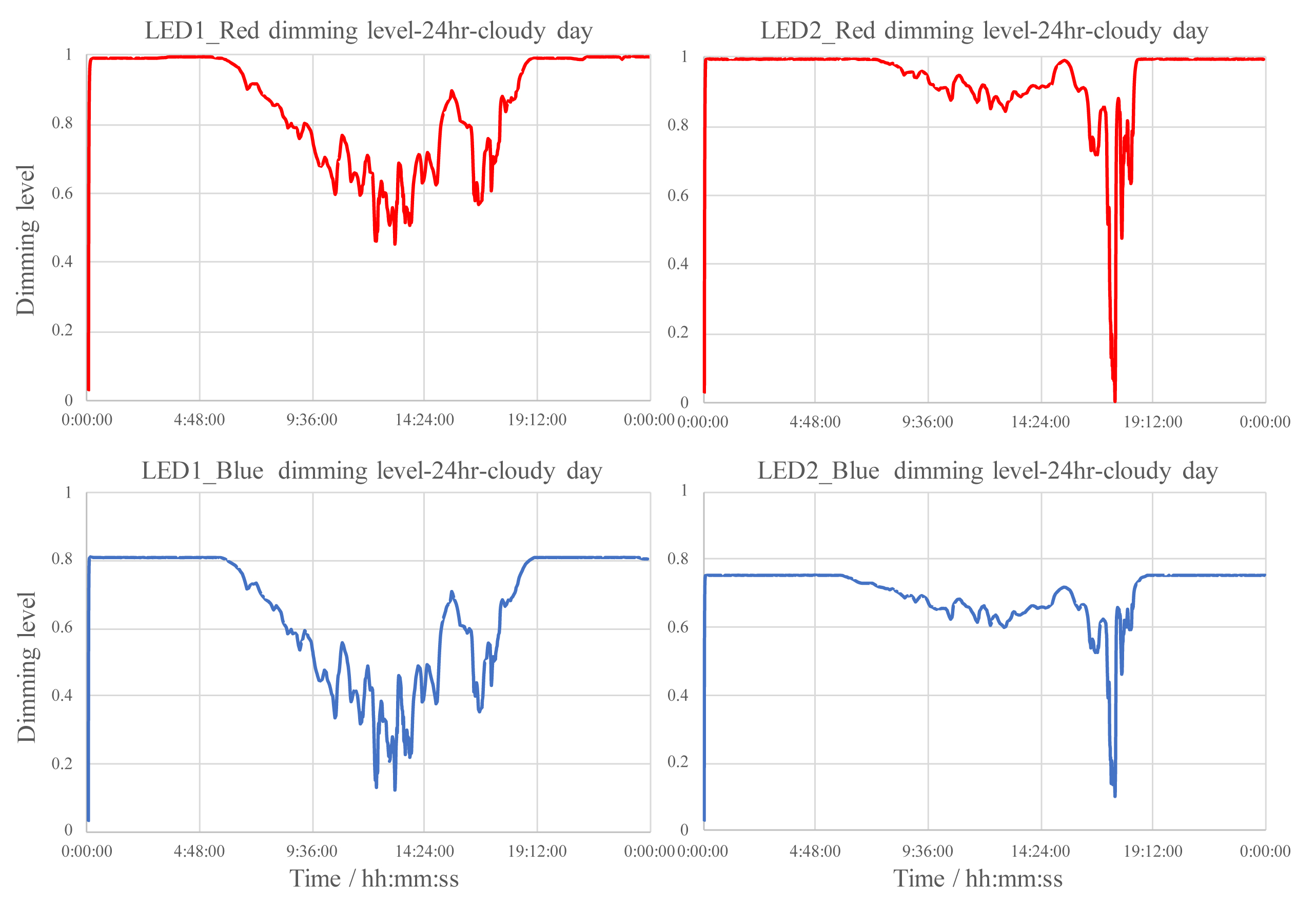 Cloudy day scenario: Dimming level variations during a 24hr period for red and blue channels of LED1 (left) and LED2 (right).
