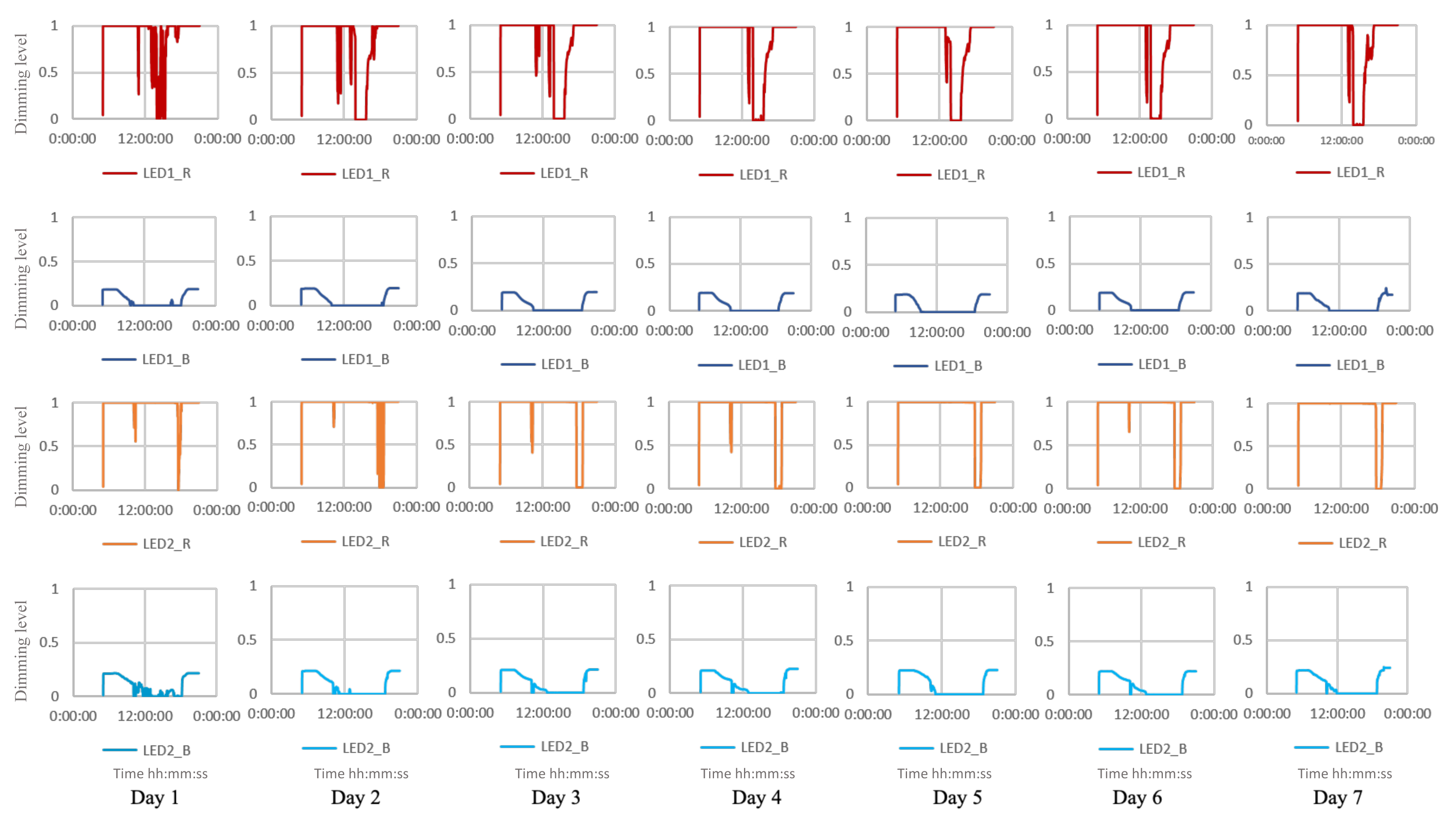 Overview of the energy saving on red and blue channels of LEDs with running the proposed lighting system over one week.