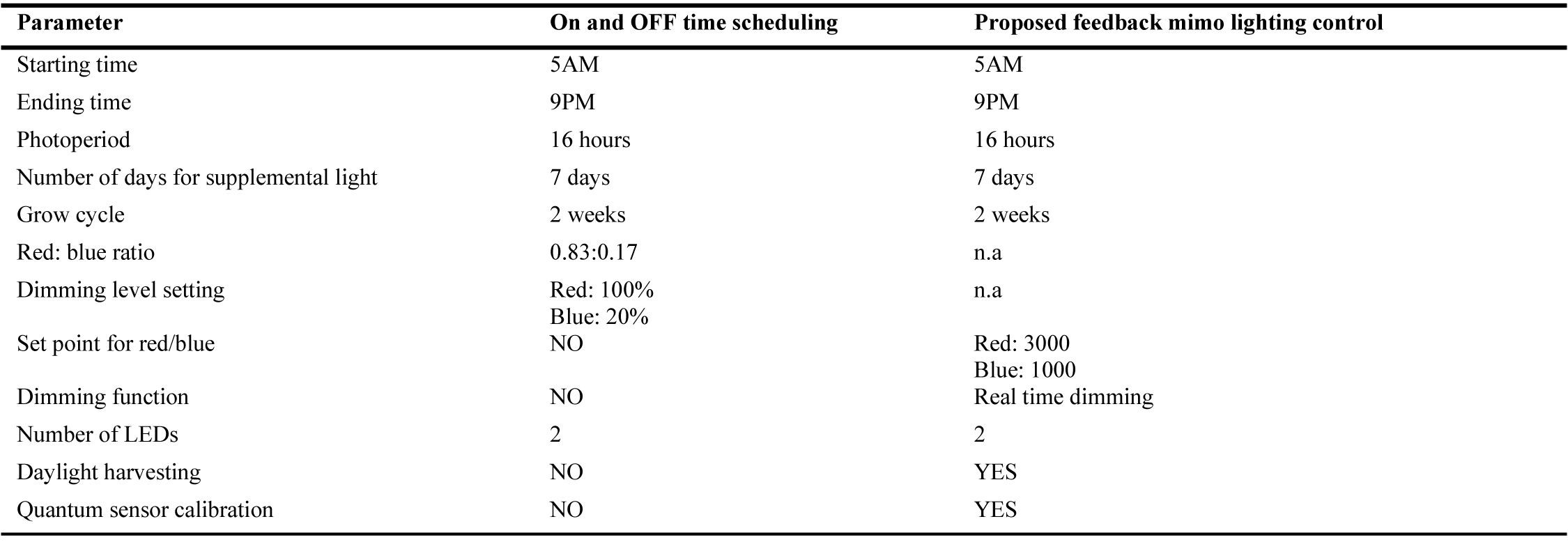 Parameters of the comparison experiment for lighting control system performance.