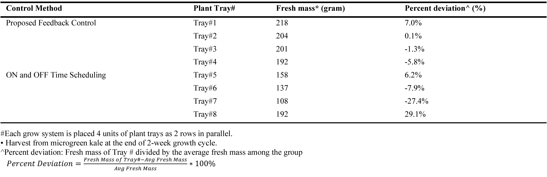 Comparison of the effect on plant growth performance.