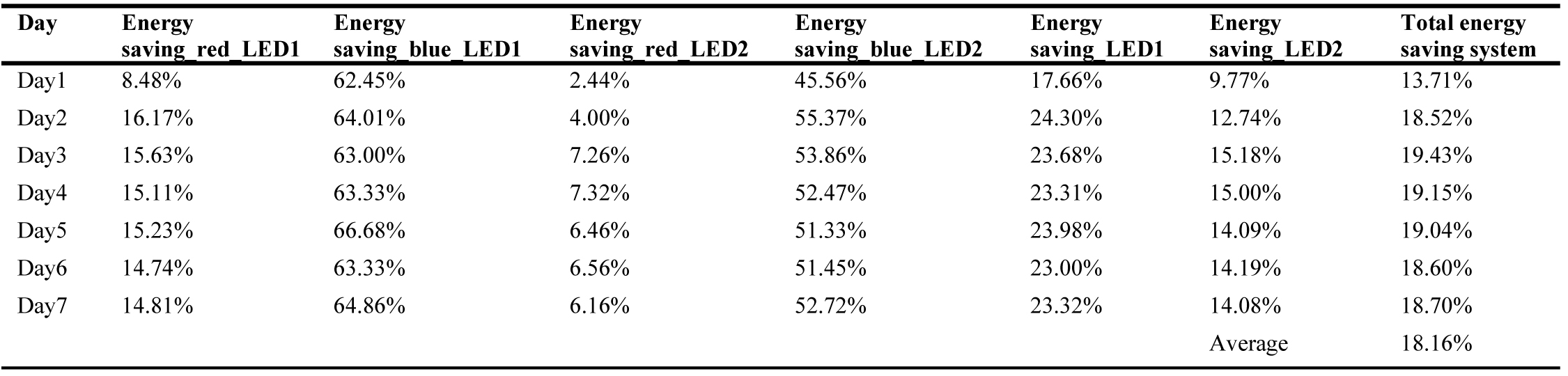 Summary of energy saved by proposed lighting system set.