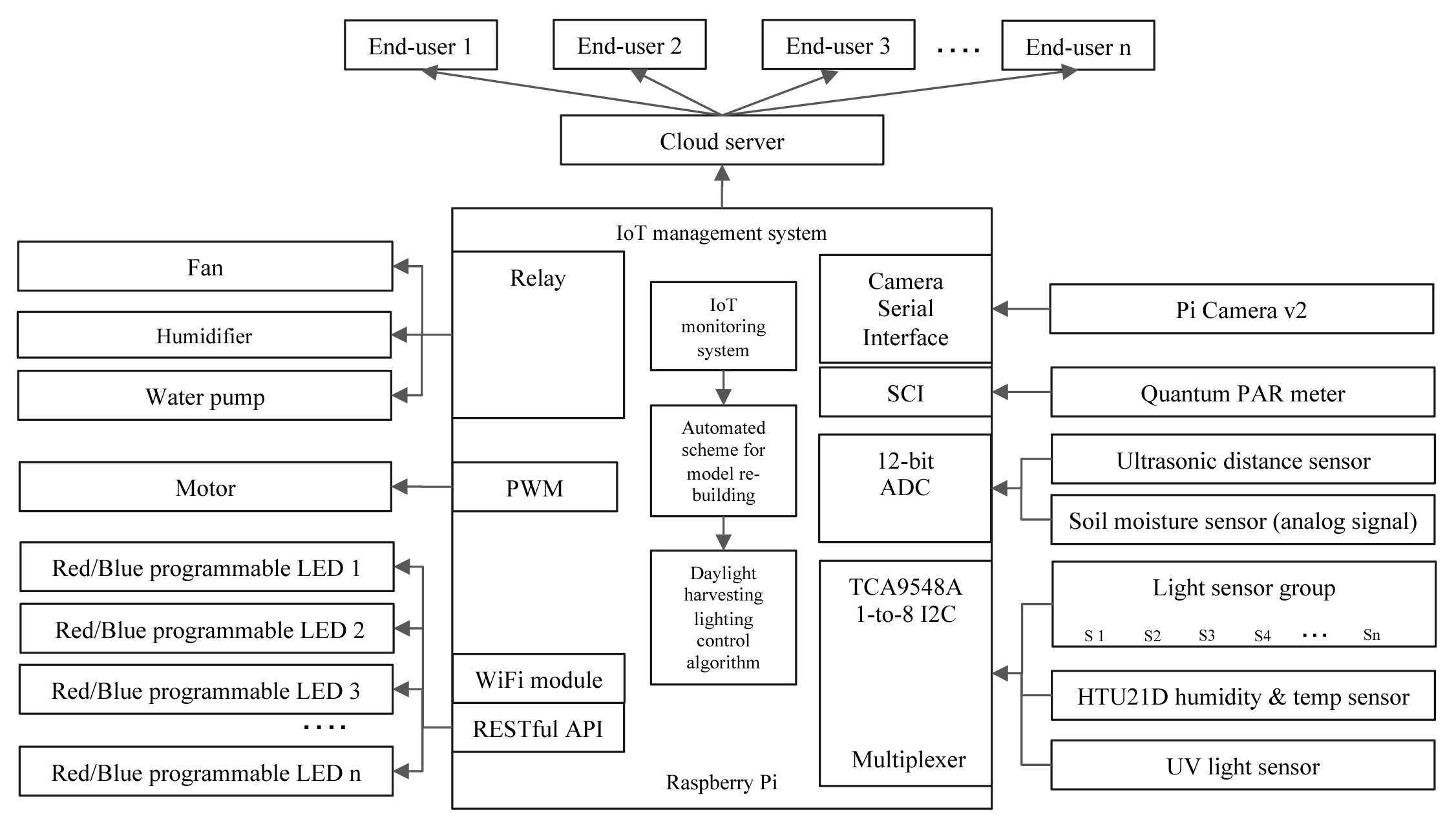 Schematic diagram of the proposed IoT-based management and control system.