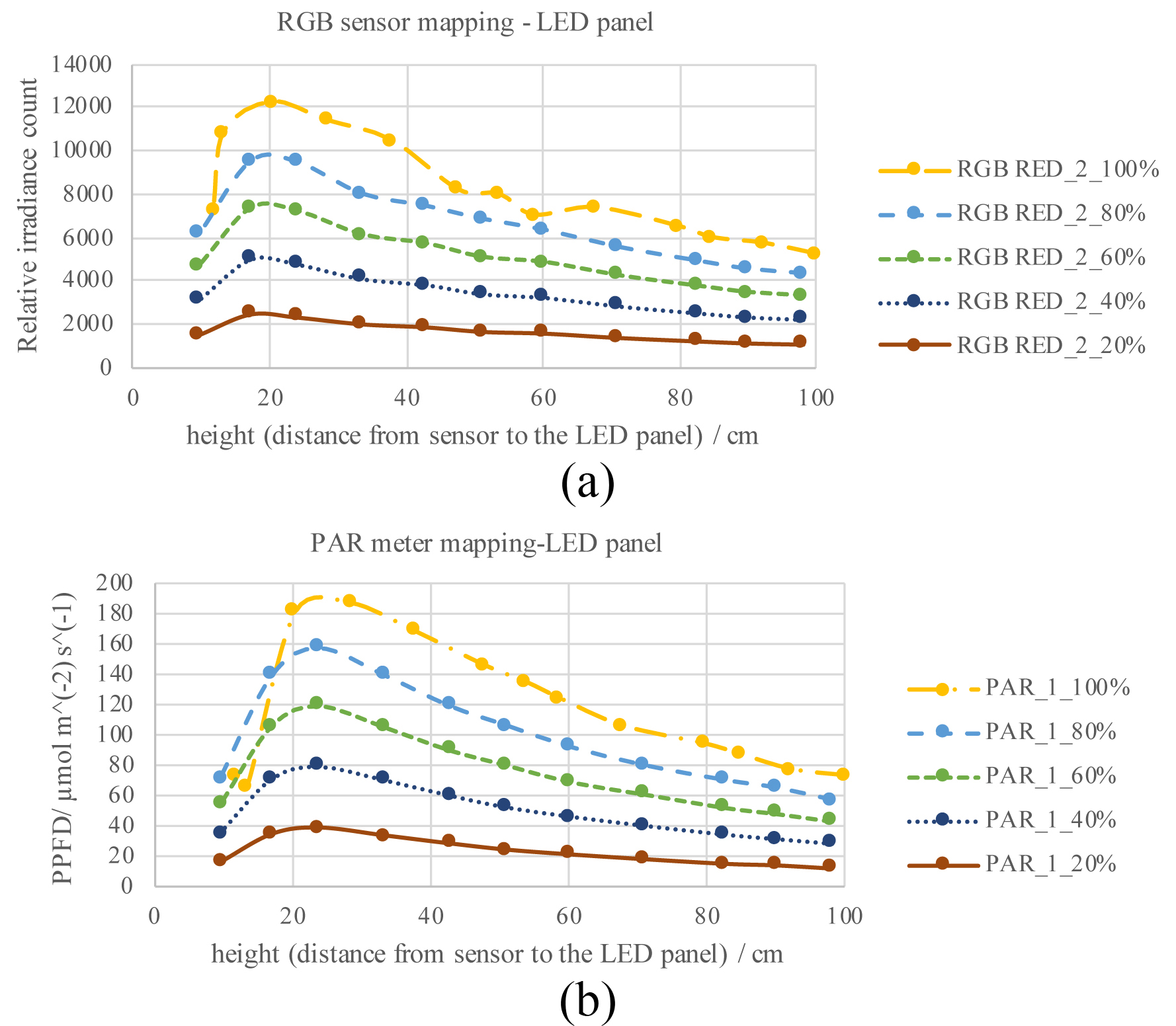 (a) and (b) Relationship between LED position and light intensity on the plant surface area at different dimming levels.