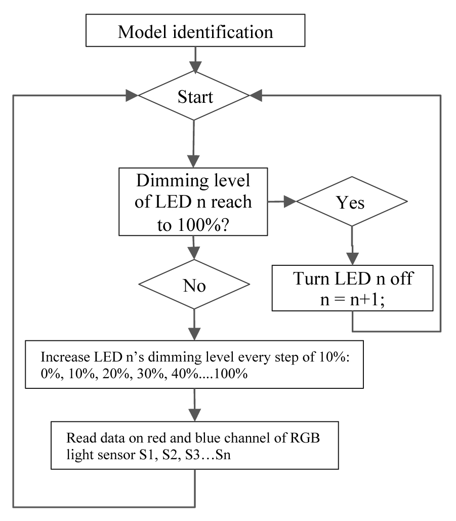 Lighting system model identification on a daily routine.