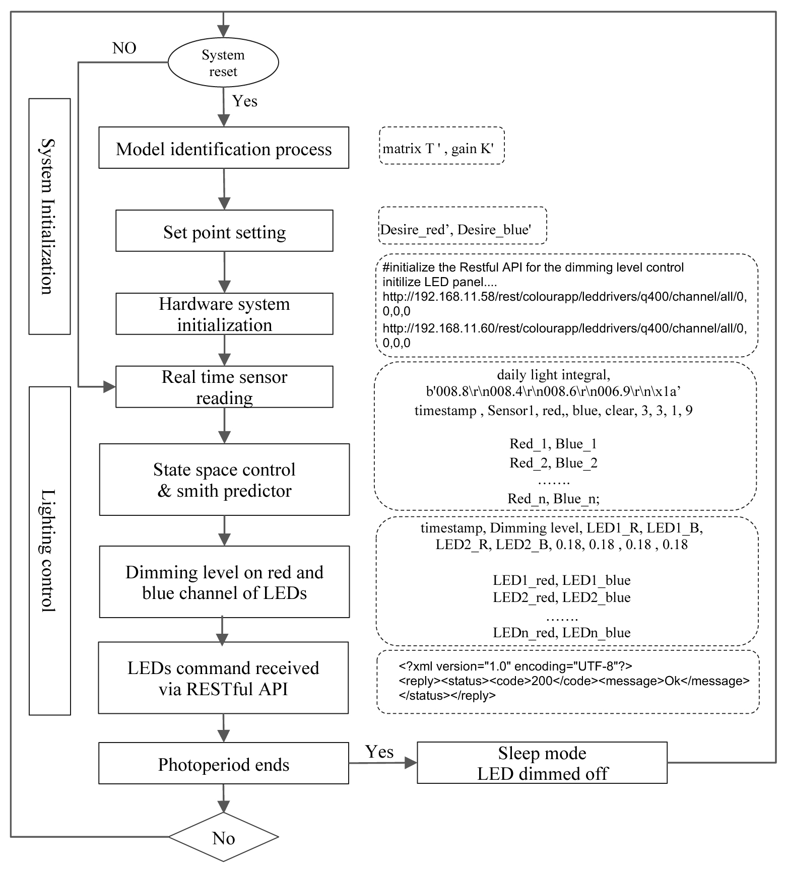 Process diagram of the proposed IoT management and lighting control system.