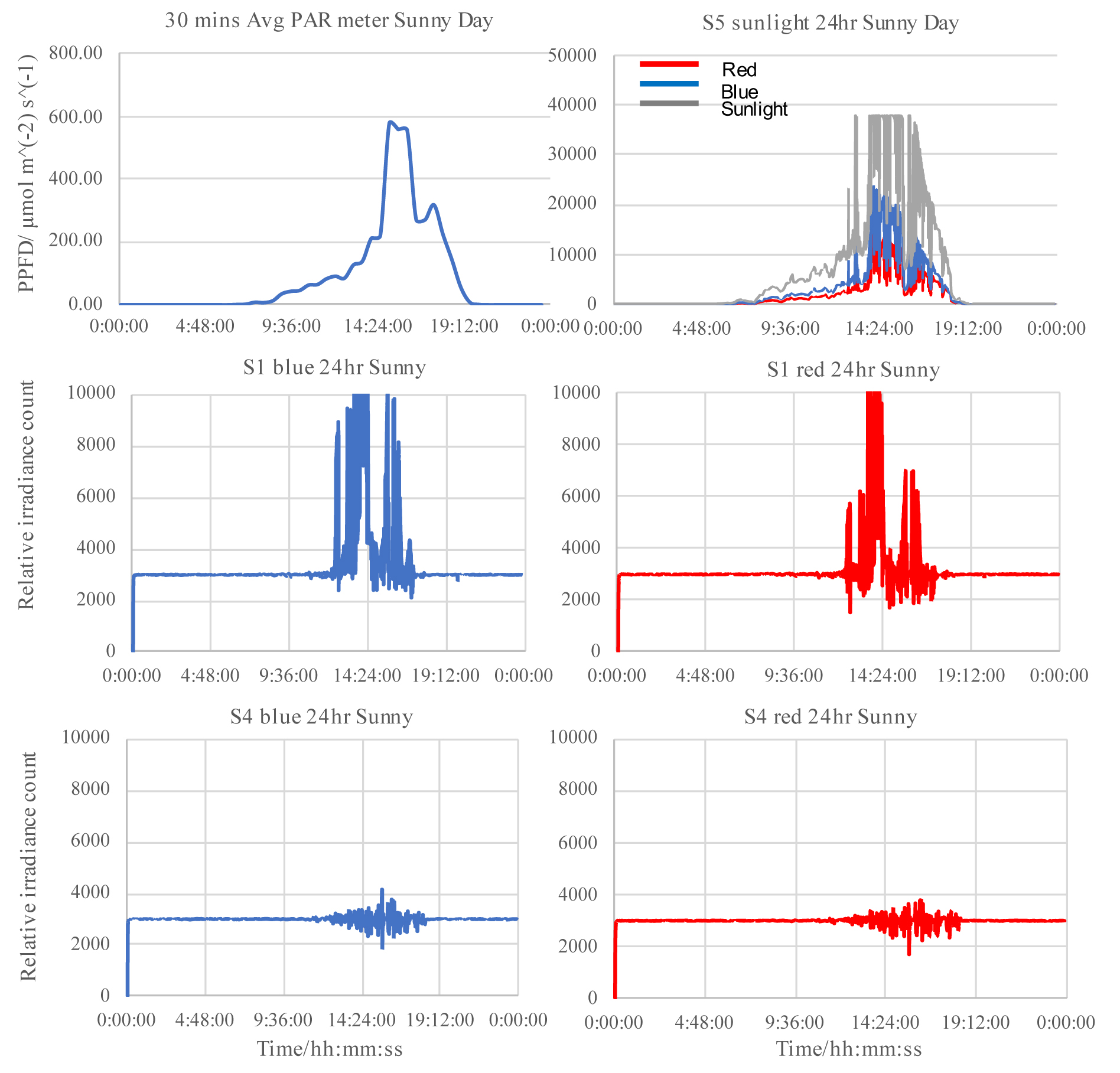 Sunny day scenario: Daylight variations (top figures), light intensity for blue and red channels of light sensor S1 (middle figures), and sensor S4 readings (bottom figures).