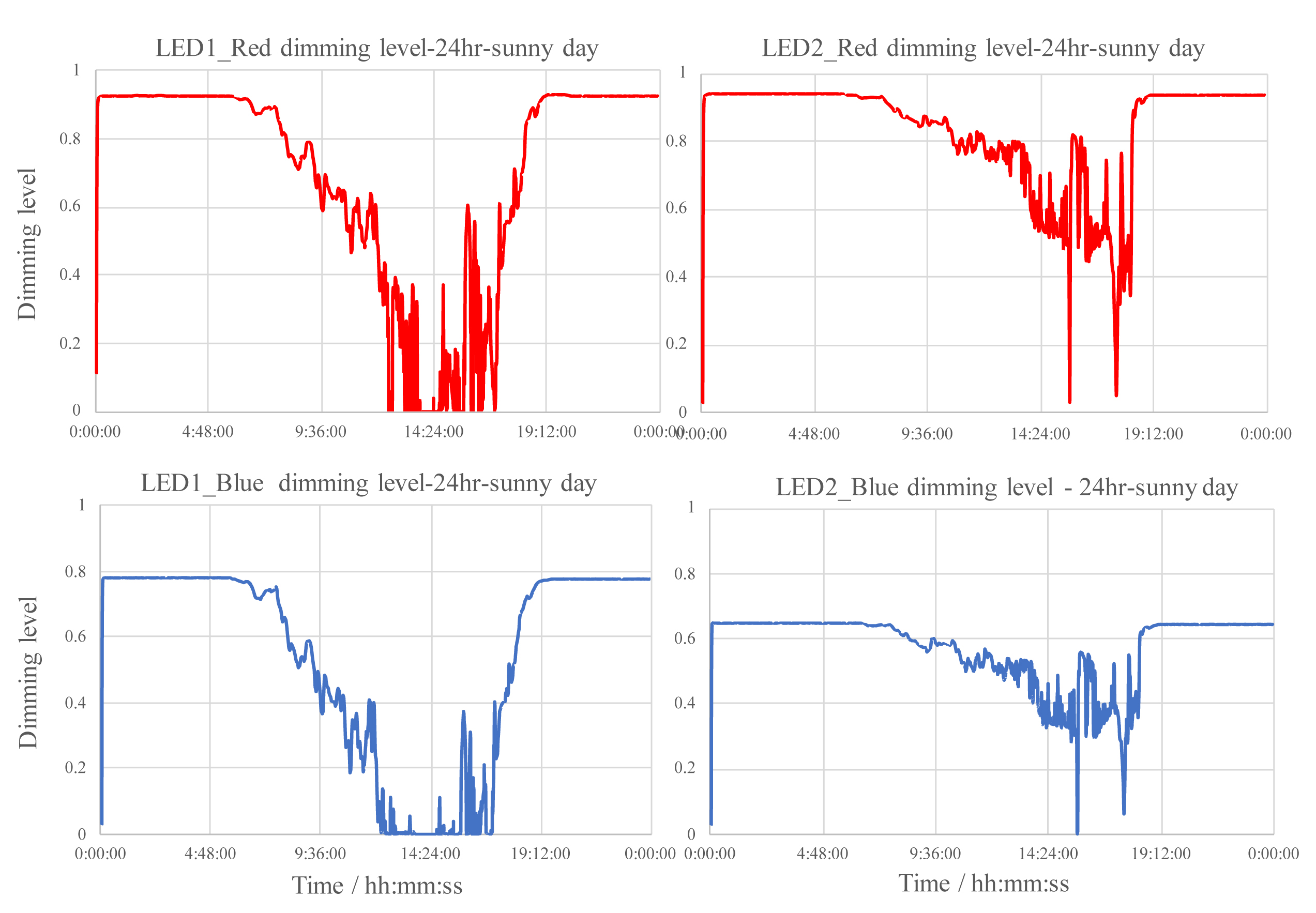 Sunny day scenario: Dimming level variations in 24hrs for the red and blue channels of LED1 (left) and LED2 (right).