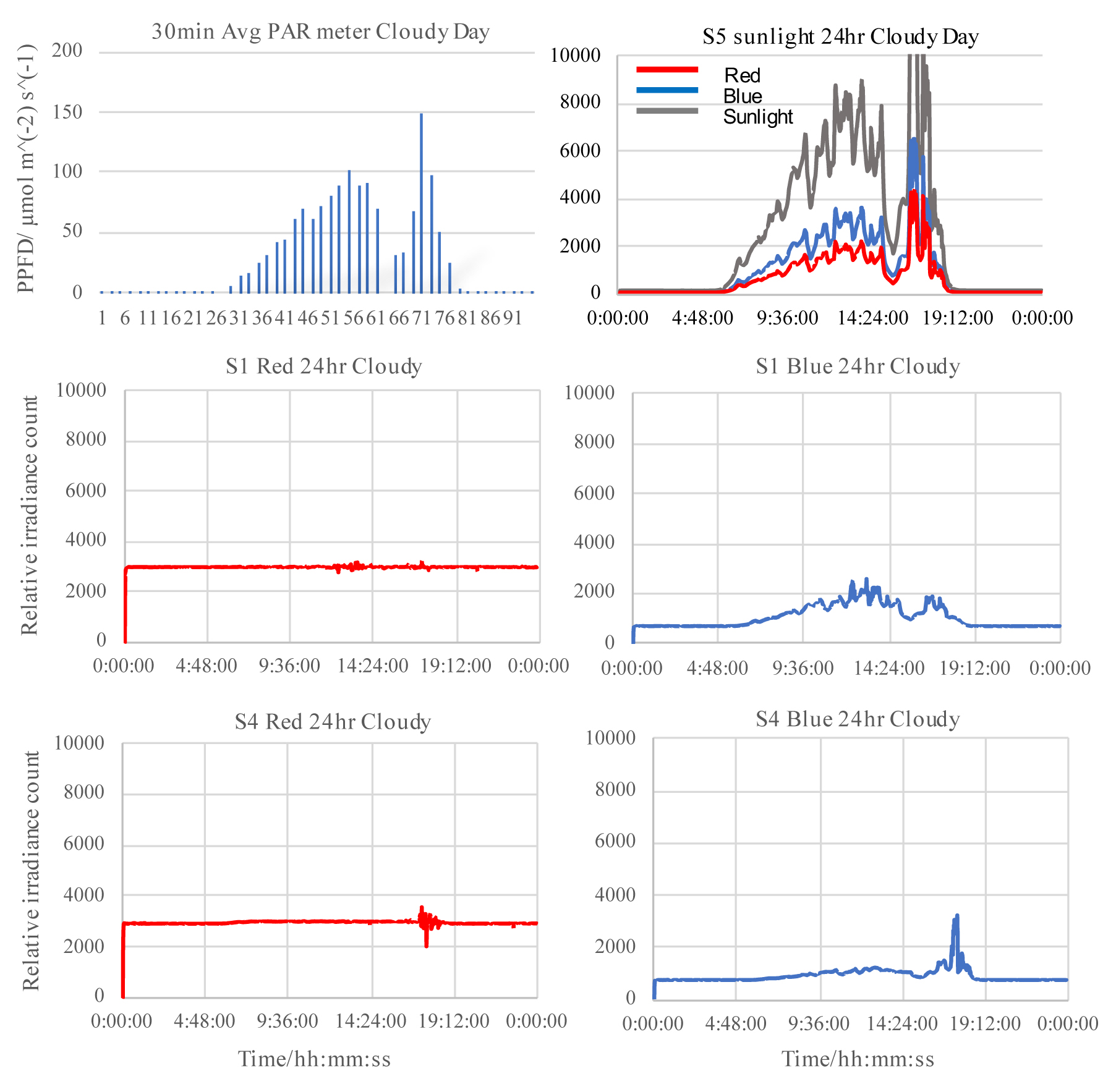 Cloudy day scenario: Daylight variations (top), light intensity for blue and red channels of light sensor S1 (middle) and sensor S4 readings (bottom).