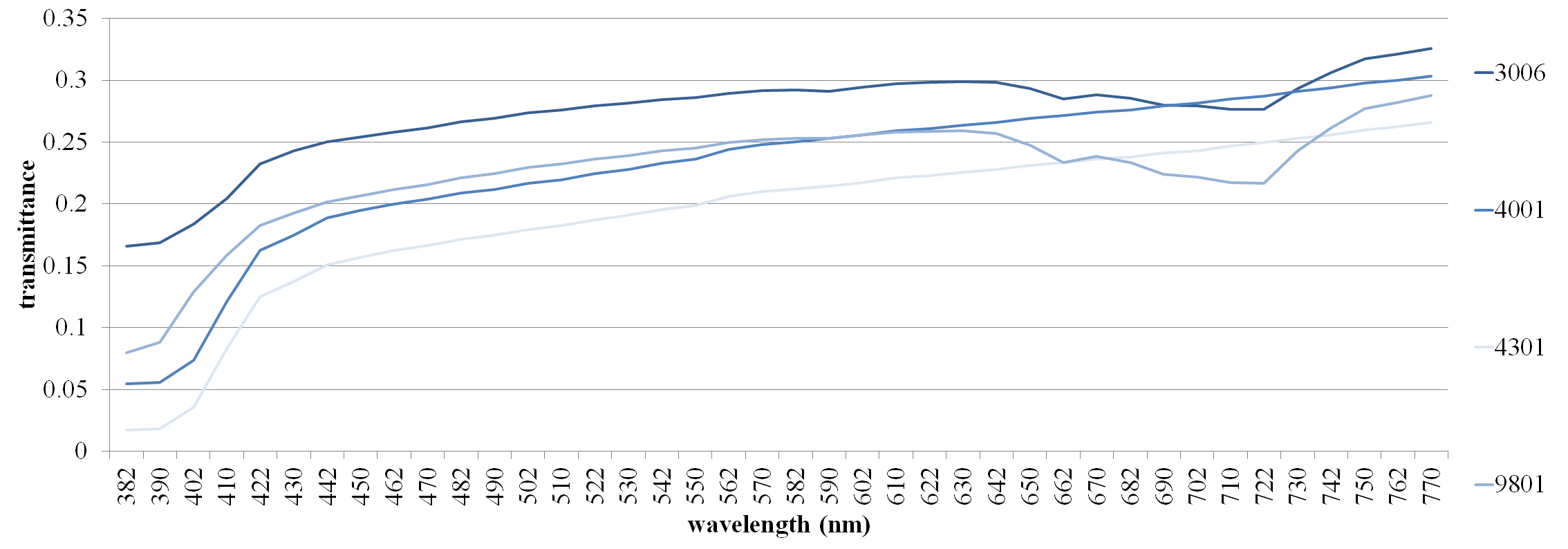 Spectral transmittance of “light” selected screen fabrics.