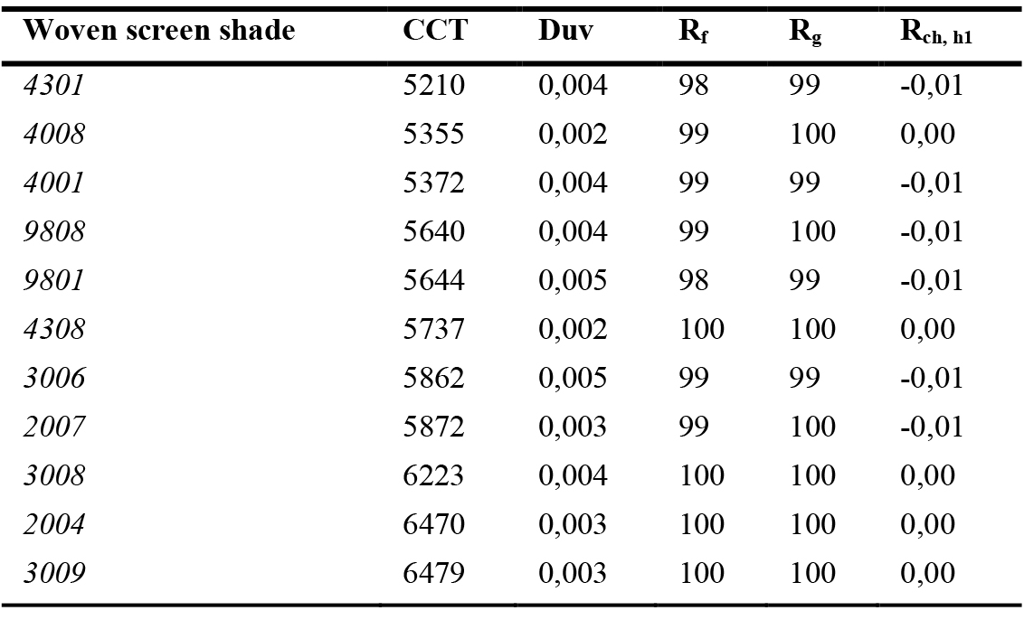 Chromaticity and colour rendering parameters calculated for each of the analysed woven screen fabrics: CCT, Duv, Rf, Rg, Rch, h1.