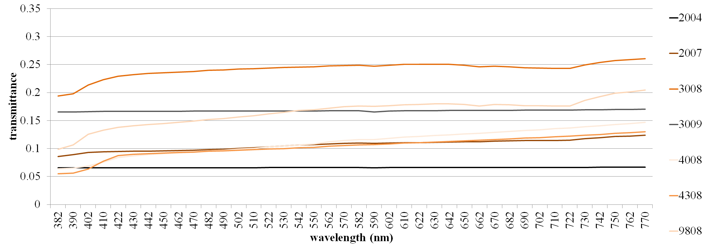 Spectral transmittance of “intermediate” and “dark” selected screen fabrics.