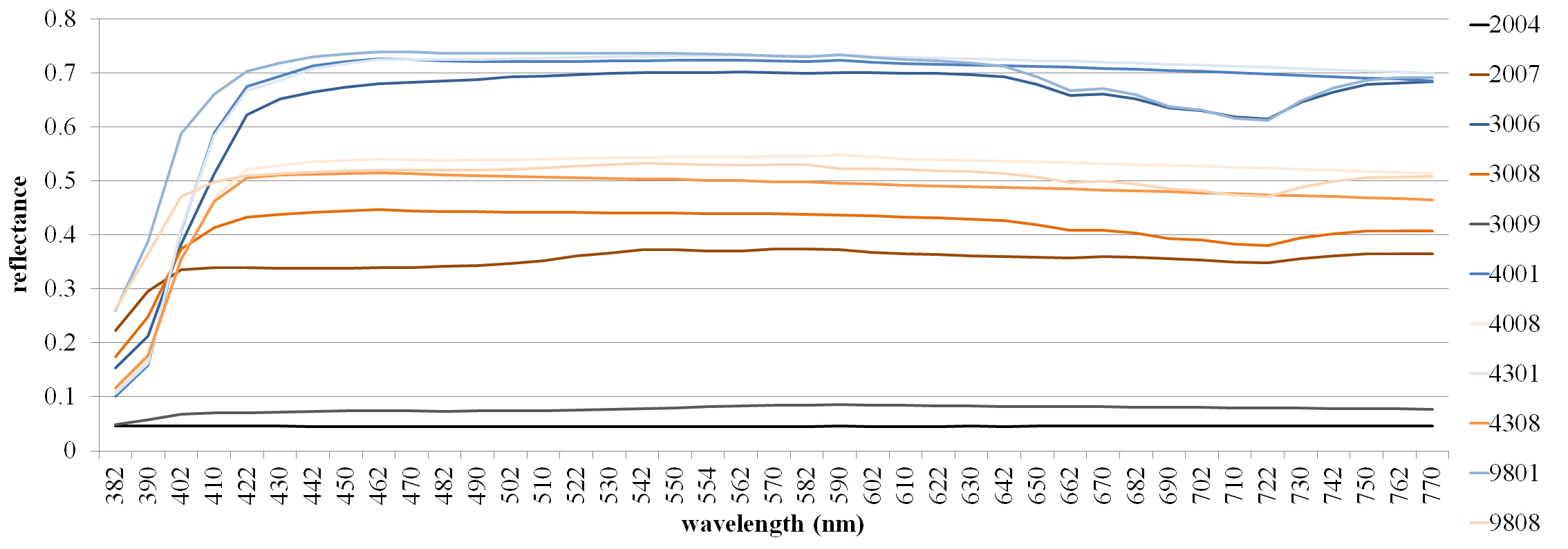 Spectral reflectance of selected screen fabrics.
