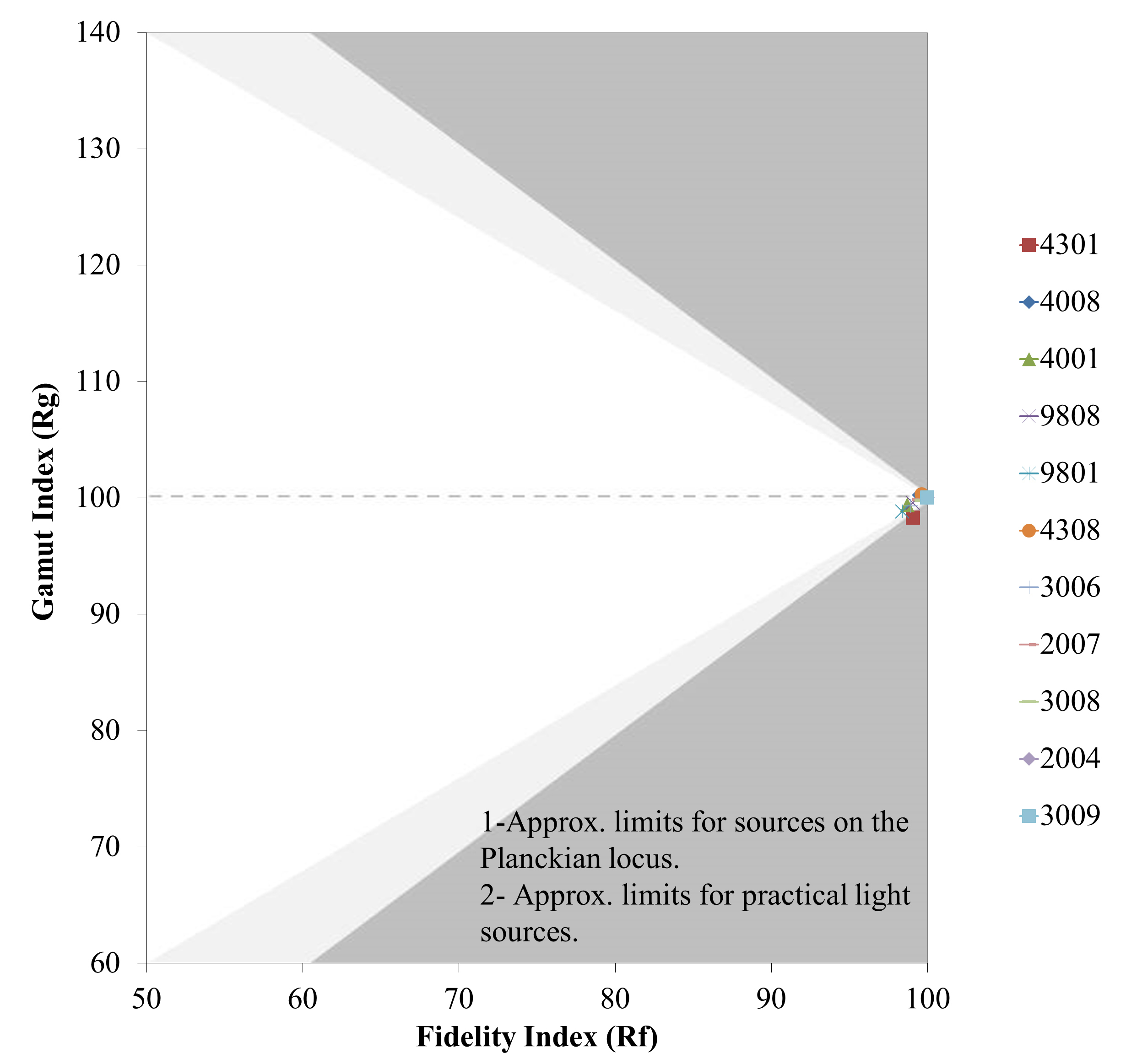 Rg versus Rf plot.