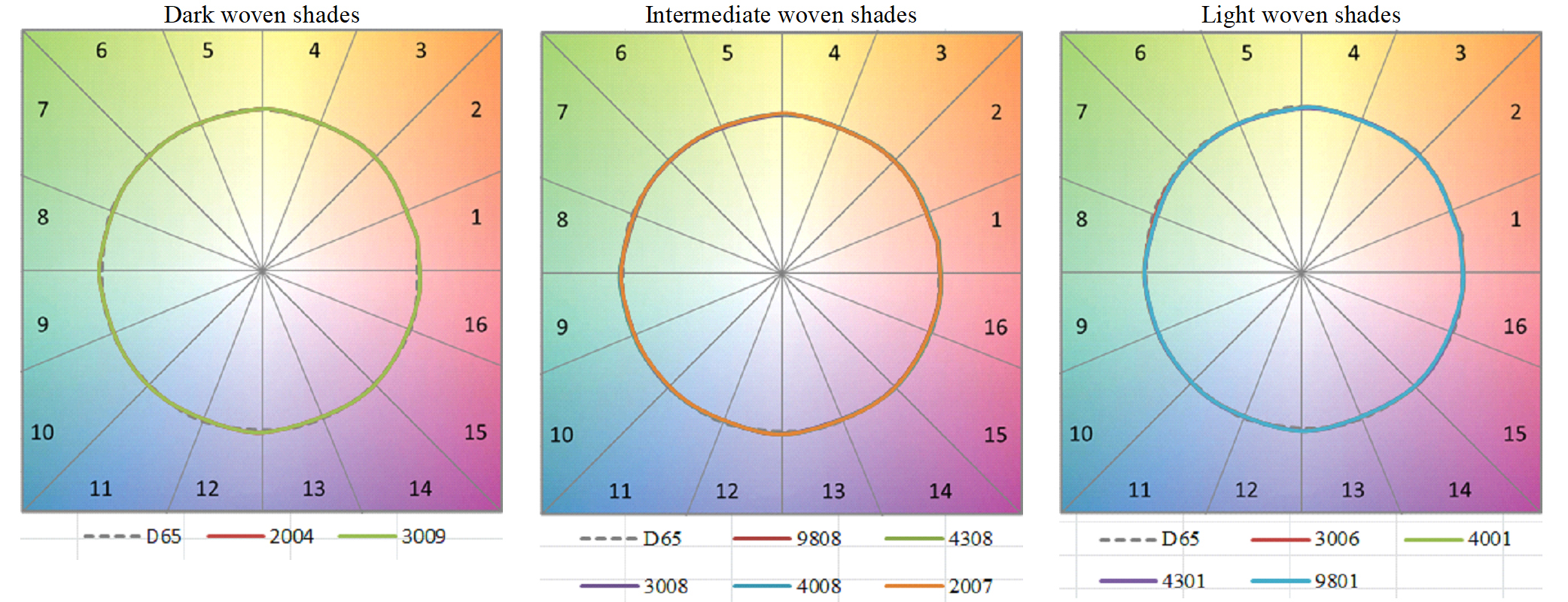 Colour vector graphics for the dark, intermediate and light woven screen shades studied.