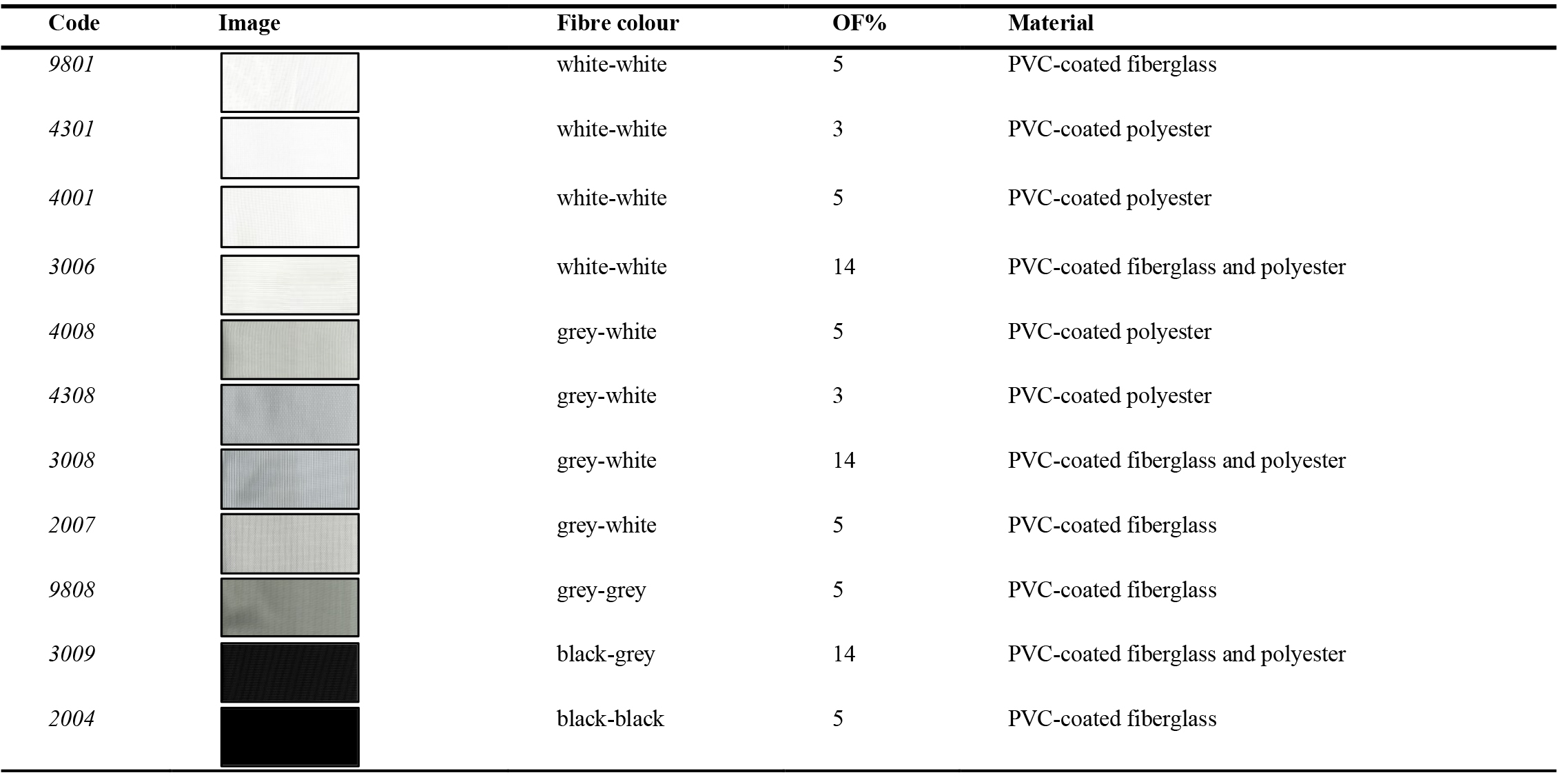 Properties of selected fabrics: fibre colour, openness factor, material.