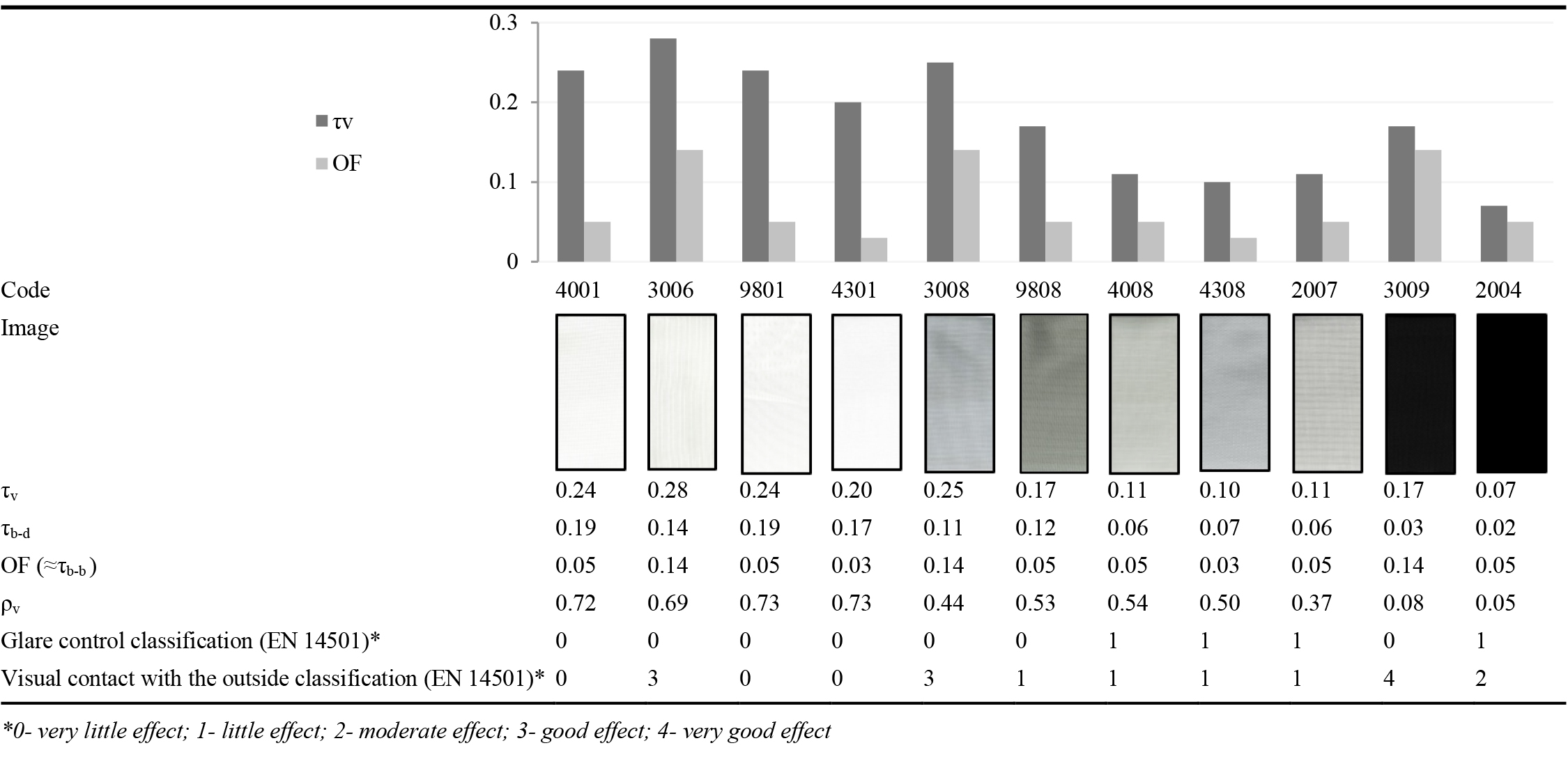 Values of light transmittance -beam-beam transmittance τb-b / beam-diffuse transmittance τb-d - and reflectance (±0.06%) and openness factor for each of the analysed textiles. Glare control and visual contact with the outside classifications (EN 14501).