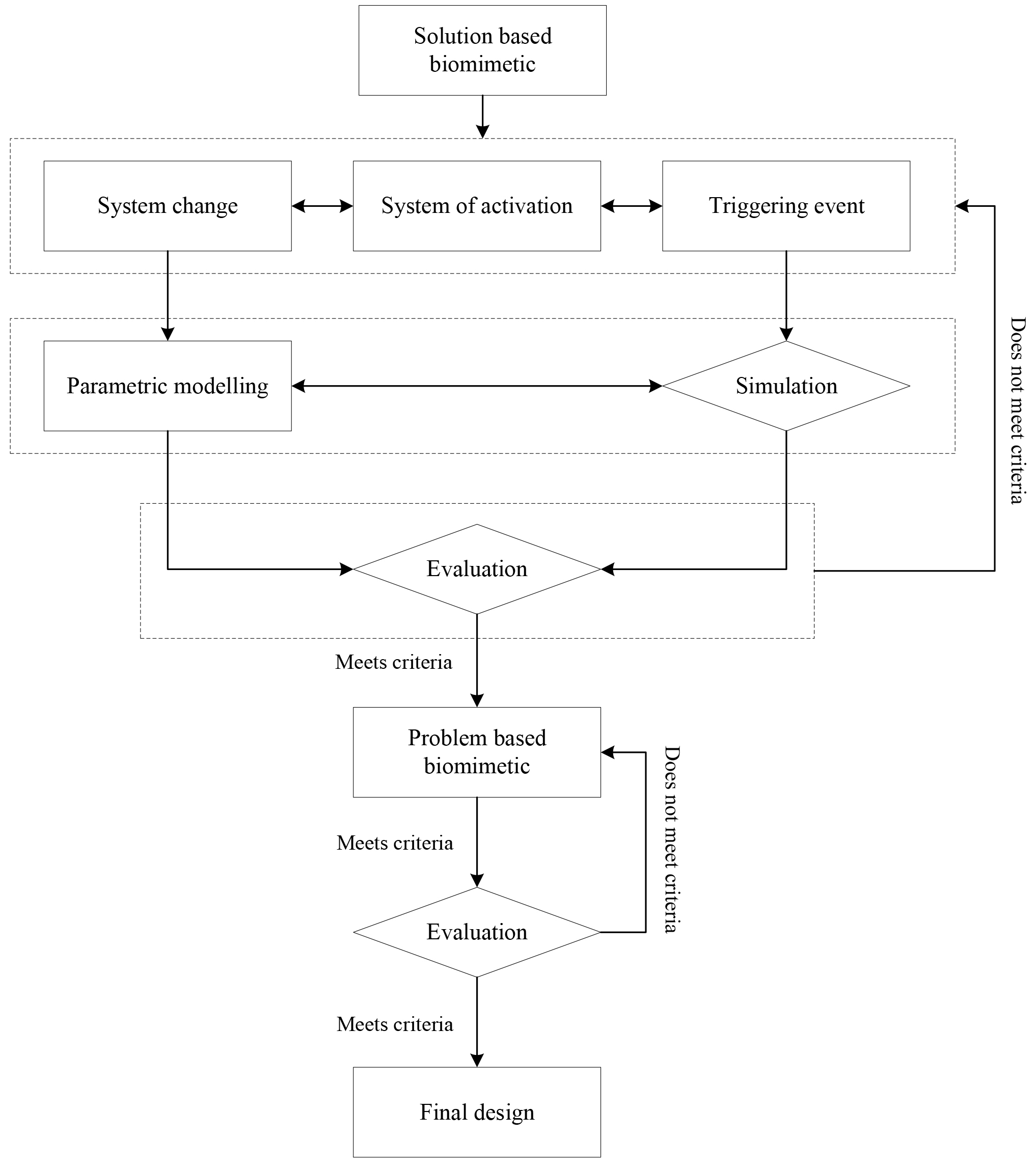 Two-step performance evaluation framework for biomimetic design of modular kinetic façade.